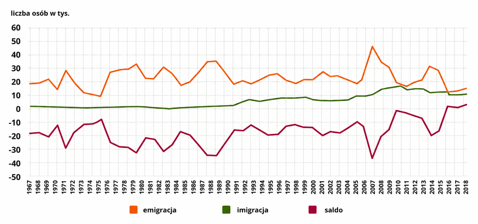 Wykres liniowy prezentuje dane o emigracji i imigracji na pobyt stały dla Polski w latach 1967–2018 wg danych GUS. Na osi x przedstawione są lata od 1967 do 2018 roku z podziałką co rok, na osi y liczba osób w tysiącach od -50 tysięcy do 60 tysięcy z podziałką co 10 tysięcy. Pomarańczowa, przerywana linia obrazuje emigrację. Rozpoczyna się na wartości około 19 tysięcy w 1967 roku, wzrasta do wartości około 21 tysięcy w 1969 roku, spada do wartości około 15 tysięcy w 1970 roku, wzrasta do wartości około 30 tysięcy w 1971 roku, spada do wartości około 10 tysięcy w 1976 roku, wzrasta do wartości około 32 tysięcy w 1980 roku, spada do wartości około 21 tysięcy w 1981 i 1982 roku, wzrasta do wartości 30 tysięcy w 1983 roku, spada do wartości 18 tysięcy w 1985 roku, wzrasta do wartości 35 tysięcy w 1988 i 1989 roku i spada do wartości 19 tysięcy w 1991 roku. W latach 1991 – 2006 waha się pomiędzy wartością 19 a 26 tysięcy. Kolejno wzrasta do wartości 45 tysięcy w 2007 roku, ostro spada do wartości 17 tysięcy w 2011 roku, wzrasta do wartości 30 tysięcy w 2014 roku, spada do wartości 10 tysięcy w 2016 roku i na tym poziomie utrzymuje się do 2018 roku. Żółta, przerywana linia obrazuje imigrację. Jest ona na poziomie zbliżonym do 0 na osi y w latach 1967 – 1991. W latach 1991 – 2005 stopniowo się wznosi aż do poziomu 10 tysięcy, a w latach 2005 – 2018 zmienia się w zakresie od 10 tysięcy do 15 tysięcy. Czerwona linia obrazuje saldo. Rozpoczyna się na wartości -19 tysięcy w 1967 roku, spada do wartości około -21 tysięcy w 1969 roku, wzrasta do wartości około -15 tysięcy w 1970 roku, spada do wartości około -30 tysięcy w 1971 roku, wzrasta do wartości około -10 tysięcy w 1976 roku, spada do wartości około -32 tysięcy w 1980 roku, wzrasta do wartości około -21 tysięcy w 1981 i 1982 roku, spada do wartości -30 tysięcy w 1983 roku, wzrasta do wartości -18 tysięcy w 1985 roku, spada do wartości – 35 tysięcy w 1988 i 1989 roku i wzrasta do wartości -19 tysięcy w 1991 roku. W latach 1991 – 2006 waha się pomiędzy wartością -20 a -10 tysięcy. Kolejno spada do wartości -38 tysięcy w 2007 roku, wzrasta do 0 w 2010 roku, spada do wartości -20 tysięcy w 2014 roku wzrasta do 0 w 2016 roku i na tym poziomie pozostaje do 2018 roku. 