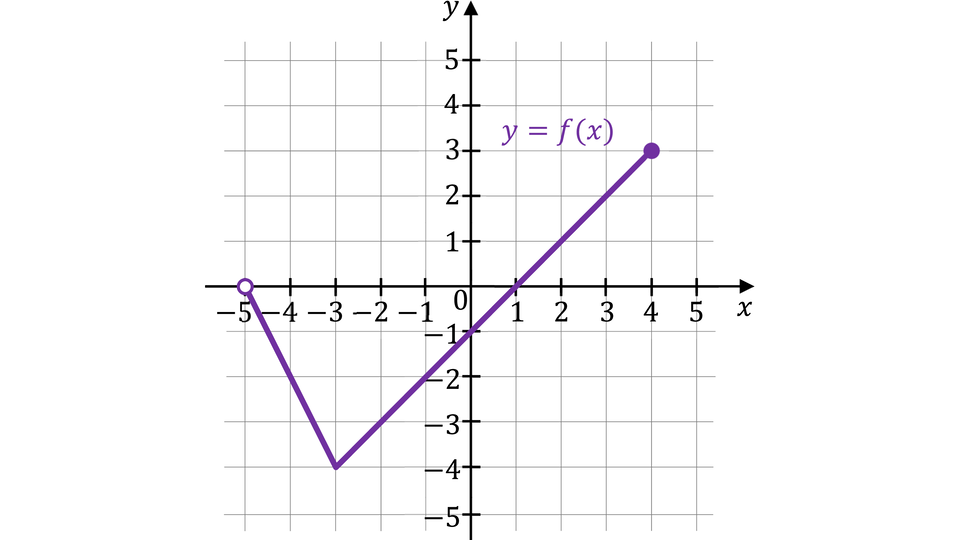 Wykres przedstawia funkcję y=f(x) w układzie współrzędnych. Osie x i y są wyskalowane od −5 do 5. Wykres jest funkcją kawałkami liniową (łamaną) i rozciąga się dla x należącego do przedziału (−5,4].  Wykres zaczyna się w punkcie (−5,0) pustym kółkiem. Od tego punktu funkcja biegnie po skosie w dół do punktu (−3,−4). Następnie wykres biegnie po skosie w górę, przechodząc przez punkt (0,−1) (miejsce przecięcia z osią y) oraz przez punkt (1,0) (miejsce przecięcia z osią x).
Wykres kończy się w punkcie (4,3) zamalowanym (pełnym) kółkiem.