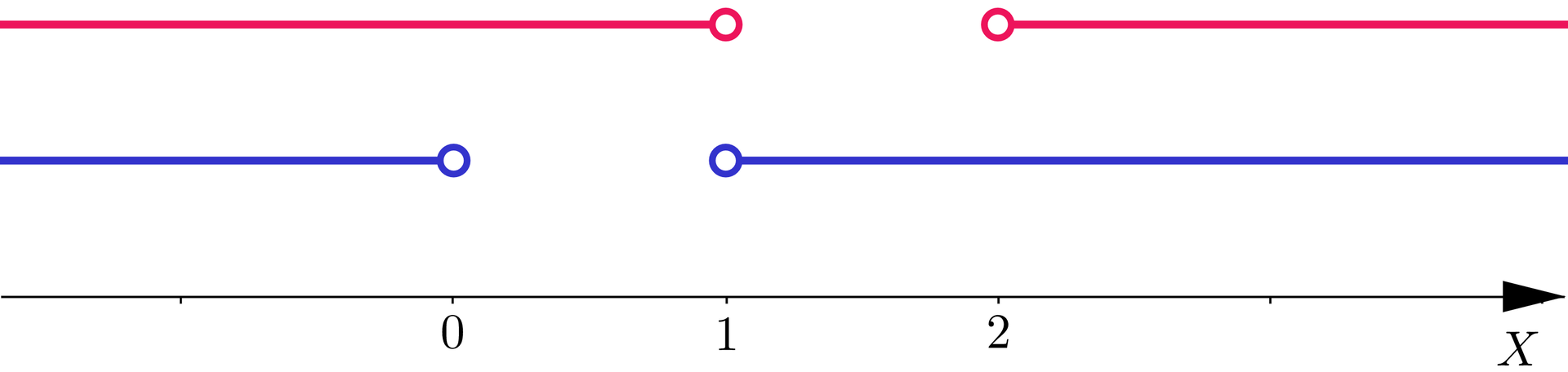 Ilustracja przedstawia poziomą oś X. Na osi zaznaczono dwa przedziały. Pierwszy przedział to suma zbiorów: otwarty od minus nieskończoności do 1 dodać przedział od dwóch do plus nieskończoności. Drugi przedział to również suma dwóch zbiorów otwartych od minus nieskończoności do zera dodać zbiór od jeden do plus nieskończoności.