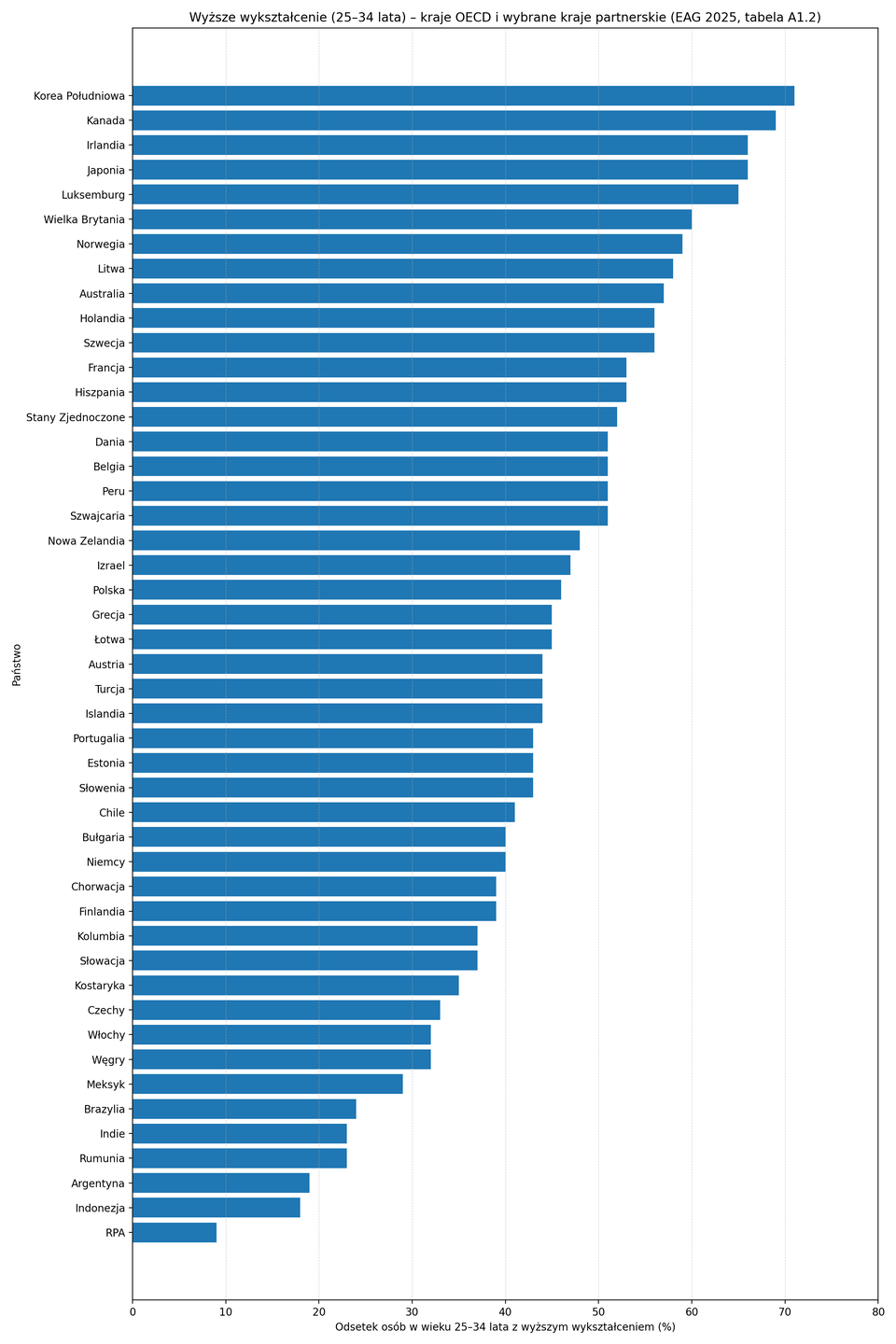 Poziomy wykres słupkowy przedstawia odsetek osób w wieku 25–34 lata z wyższym wykształceniem (w %) w krajach OECD oraz w wybranych krajach partnerskich według danych OECD Education at a Glance 2025 (tabela A1.2; najczęściej rok 2024). Oś pozioma pokazuje odsetek w procentach (od 0 do 80), oś pionowa – nazwy państw; słupki są ułożone malejąco od najwyższego wyniku do najniższego. Ranking i wartości: Korea Południowa 71%; Kanada 69%; Irlandia 66%; Japonia 66%; Luksemburg 65%; Wielka Brytania 60%; Norwegia 59%; Litwa 58%; Australia 57%; Holandia 56%; Szwecja 56%; Francja 53%; Hiszpania 53%; Stany Zjednoczone 52%; Belgia 51%; Dania 51%; Peru 51%; Szwajcaria 51%; Nowa Zelandia 48%; Izrael 47%; Polska 46%; Grecja 45%; Łotwa 45%; Austria 44%; Turcja 44%; Islandia 44%; Estonia 43%; Portugalia 43%; Słowenia 43%; Chile 41%; Niemcy 40%; Bułgaria 40%; Finlandia 39%; Chorwacja 39%; Kolumbia 37%; Słowacja 37%; Kostaryka 35%; Czechy 33%; Włochy 32%; Węgry 32%; Meksyk 29%; Brazylia 24%; Indie 23%; Rumunia 23%; Argentyna 19%; Indonezja 18%; RPA 9%. W tabeli OECD część krajów partnerskich może mieć brak danych dla 2024 r. (oznaczenie „m”), dlatego nie zawsze występują na wykresie.