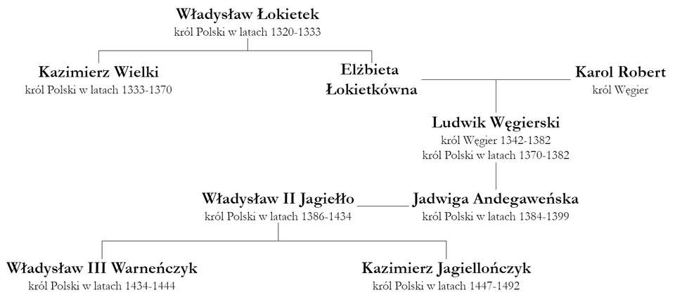 Ilustracja przedstawia drzewo genealogiczne. Potomkami Władysława Łokietka króla Polski w latach od 1320 do 1333 był Kazimierz Wielki król Polski w latach od 1333 do 1370 oraz Elżbieta Łokietkówna. Związała się ona z Karolem Robertem królem Węgier. Mieli potomka Ludwika Węgierskiego króla Węgier w latach od 1342 do 1382 oraz króla Polski w latach od 1370 do 1382. Miał on córkę Jadwigę Andegaweńską królową Polski w latach od 1384 do 1399. Związała się ona z Władysławem drugim Jagiełłą królem Polski w latach od 1386 do 1434. Mieli oni synów Władysława trzeciego Warneńczyka króla Polski w latach od 1434 do 1444 oraz Kazimierza Jagiellończyka króla Polski w latach od 1447 do 1492.