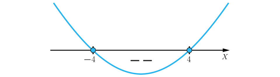 Rysunek przedstawia poziomą oś X z zaznaczonymi na niej liczbami:  minus, cztery, średnik, cztery. Liczby zaznaczono zamalowanymi kółkami i poprowadzono przez nie wykres wielomianu tak, że od minus nieskończoności do minus czterech wykres znajduje się nad osią, w punkcie minus cztery przechodzi pod oś i biegnie pod osią do czwórki. Fragment pod osią oznaczono minusami znajdującymi się między osią a wykresem. Od czwórki do plus nieskończoności wykres przebiega nad osią.