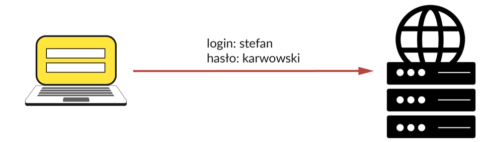 Grafika przedstawia połączenie między komputerem i serwerem. Po lewej znajduje się komputer z formularzem. Po prawej znajduje się serwer. Od komputera w stronę serwera biegnie czerwona strzałka z podpisem: login stefan, hasło karwowski. 