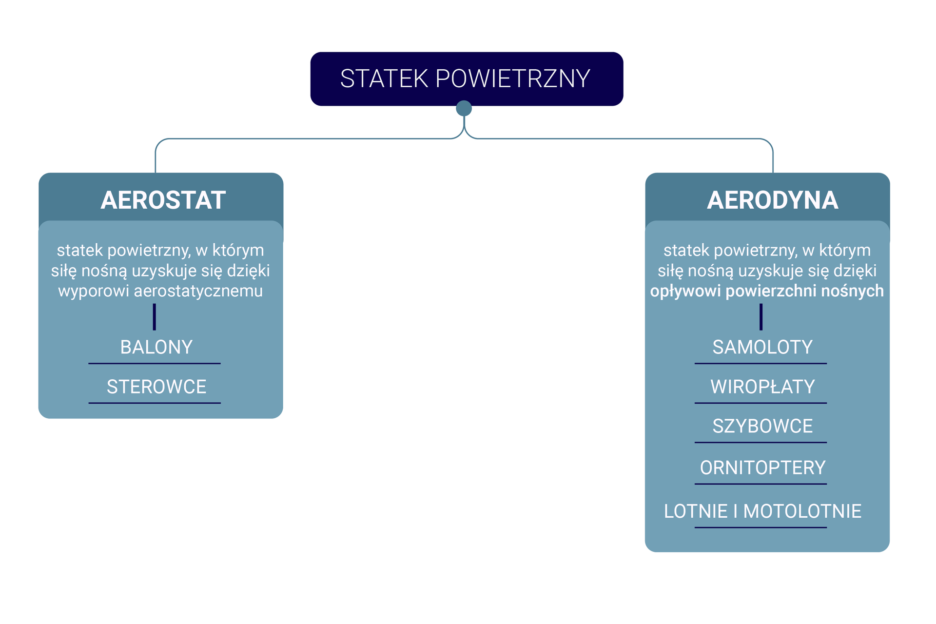 Klasyfikacja statków powietrznych