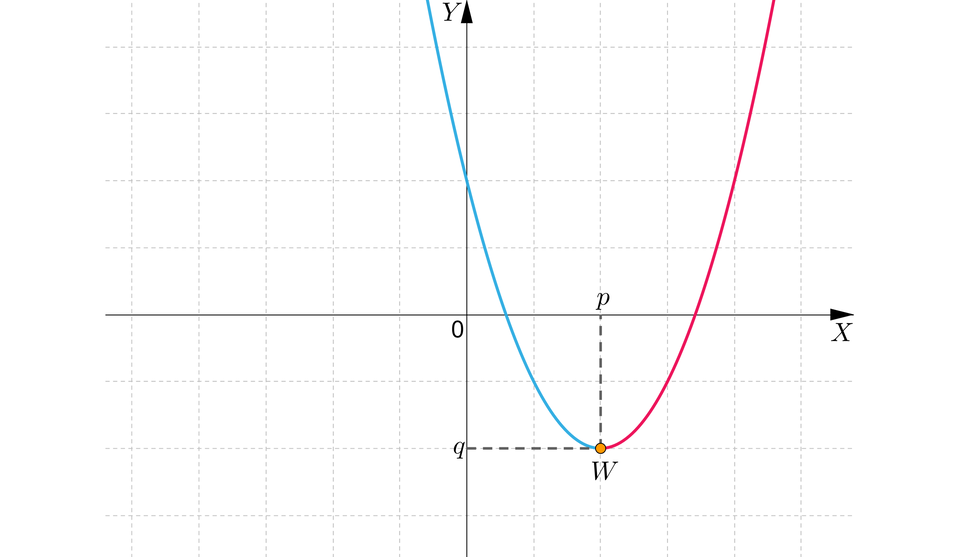 Ilustracja przedstawia układ współrzędnych z pionową osią Y i poziomą osią X. Zaznaczono parabolę z ramionami do góry z wierzchołkiem W o współrzędnych nawias, p, średnik, q, zamknięcie nawiasu