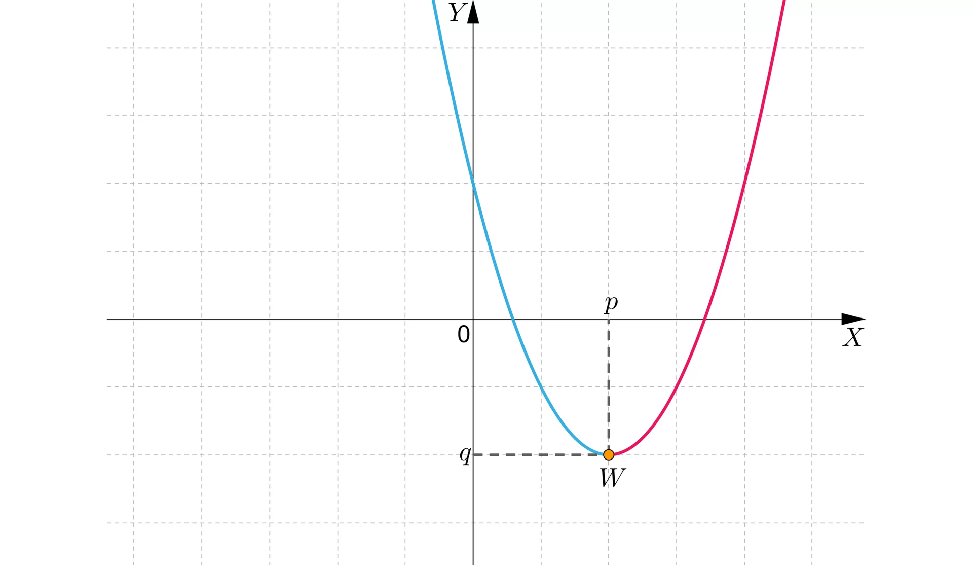 Ilustracja przedstawia układ współrzędnych z pionową osią Y i poziomą osią X. Zaznaczono parabolę z ramionami do góry z wierzchołkiem W o współrzędnych nawias, p, średnik, q, zamknięcie nawiasu