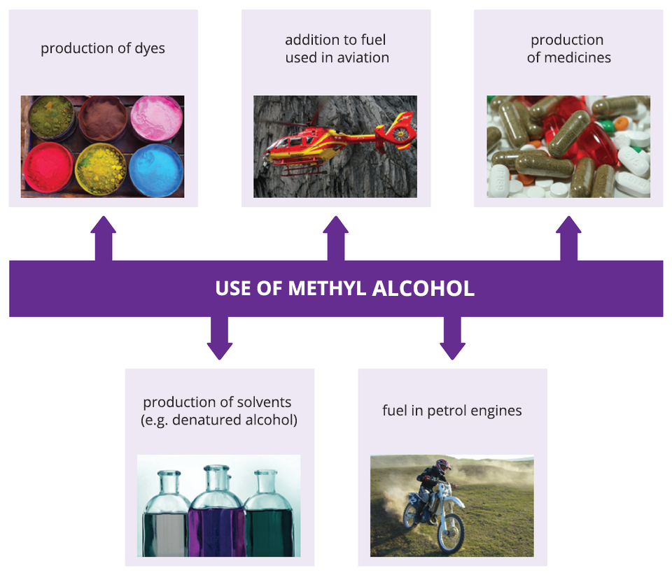 Grafika przedstawia zastosowanie alkoholu metylowego, use of methyl alcohol. 1 do produkcji barwników, production of dyes. 2 jako dodatek do paliw w lotnictwie, addition to fuel used in aviation. 3 do produkcji leków, production of medicines. 4 do produkcji rozpuszczalników, na przykład denaturatu, production of solvents, for example denatured alcohol. 5 do produkcji paliwa w silnikach benzynowych, fuel in petrol engines.