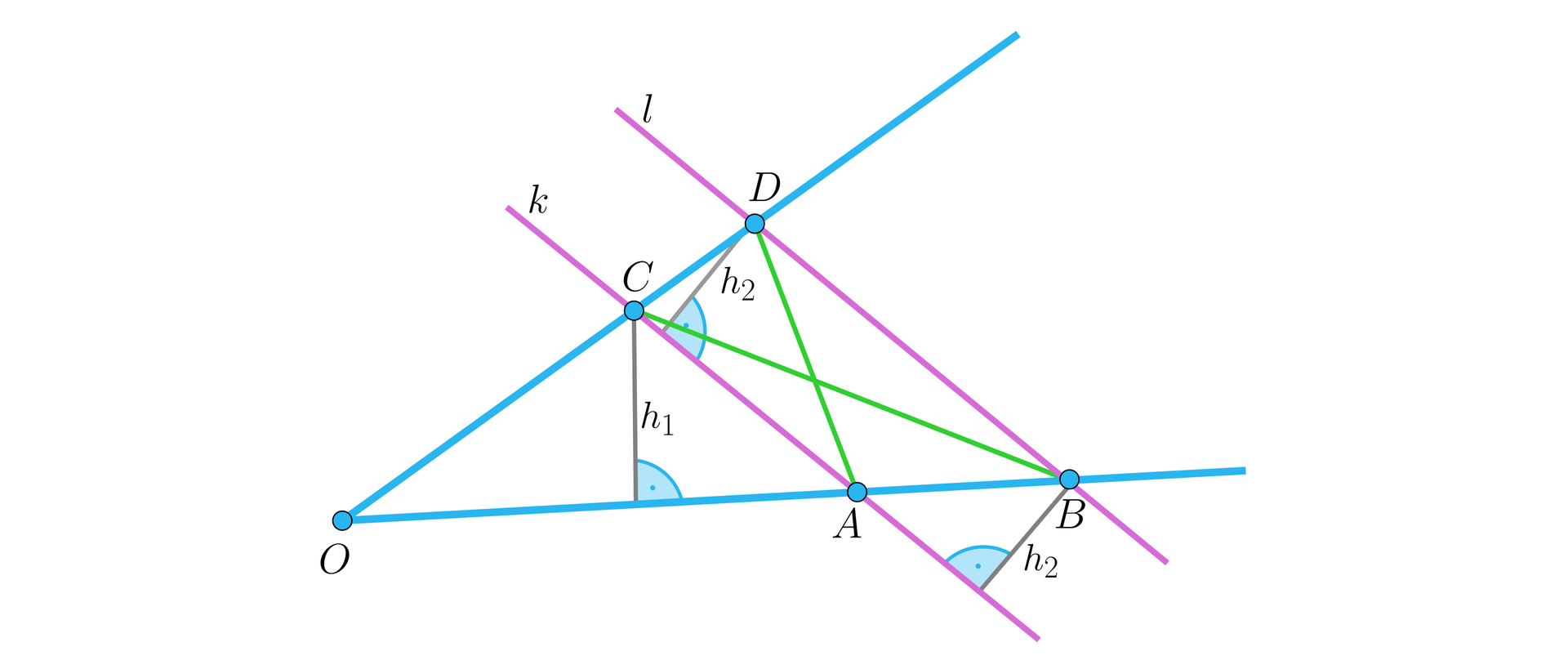 Ilustracja przedstawia kąt ostry o wierzchołku O. Oba ramiona kąta przecinają równoległe proste k i l. Prosta k przecina górne ramię w punkcie C i dolne w punkcie A. Prosta l przecina górne ramię w punkcie D i dolne w punkcie B. Punkty B i C połączono odcinkiem. z punktu C upuszczono wysokość h 1 na dolne ramię kąta i oznaczono kąt prosty między wysokością a dolnym ramieniem. Punkty D oraz A również połączono odcinkiem. Z punktu D poprowadzono wysokość h 2 na odcinek C A i oznaczono przy niej kąt prosty. Z punktu B poprowadzono identyczną wysokość h 2 do prostej k. Wysokość ta leży pod dolnym ramieniem, oznaczono przy niej kąt prosty.