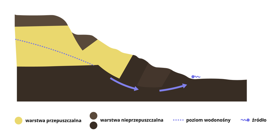 Źródło osuwiskowe - W dolnej części schematu znajduje się warstwa w kolorze brązowym, która symbolizuje warstwę nieprzepuszczalną, stanowiącą barierę dla przepływu wody. Nad nią widoczna jest warstwa w kolorze żółtym, oznaczająca przepuszczalną warstwę, w której woda mogła się gromadzić.
W wyniku osuwiska warstwa żółta została przerwana, co umożliwiło wodzie zgromadzonej w przepuszczalnym materiale przedostać się na powierzchnię. Woda wypływa właśnie w miejscu odsłonięcia tych warstw, tworząc źródło osuwiskowe. 