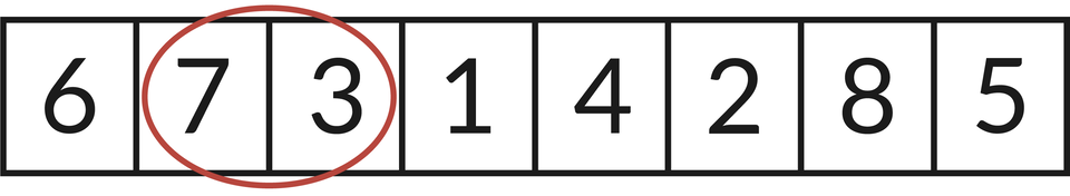 Ilustracja przedstawia rząd liczb, kolejno od lewej do prawej strony: 6, 7, 3, 1, 4, 2, 8, 5. Czerwonym okręgiem zaznaczono liczby: 7, 3.