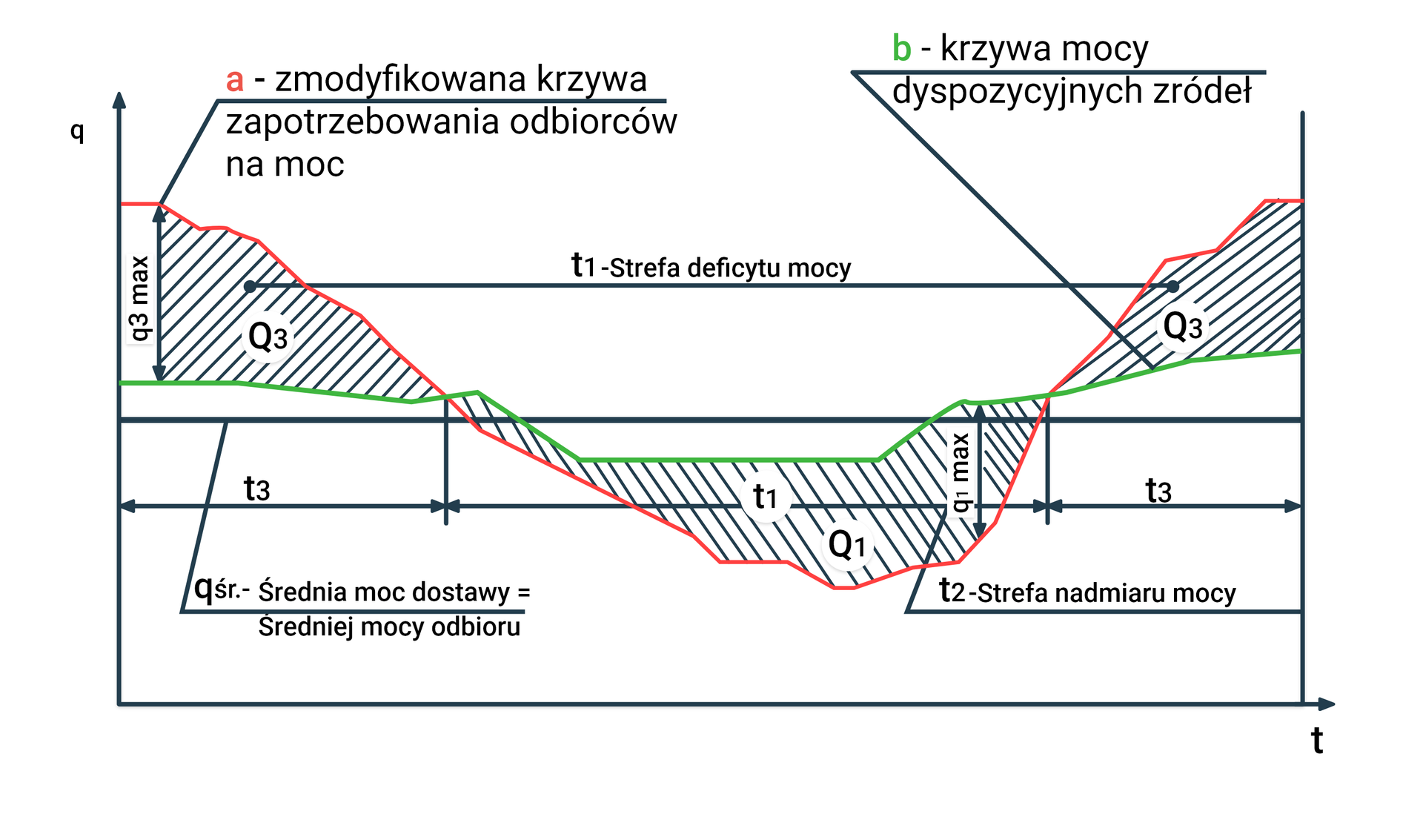 Zasady pracy magazynu gazu ziemnego. Krzywe (czerwona – zapotrzebowanie odbiorców na moc, oraz zielona – moce dyspozycyjnych źródeł) o zmiennej charakterystyce w danym czasie t tworzą dwie strefy, czyli t1 – strefę deficytu mocy, i t2 – strefę nadmiaru mocy. Strefy powinny być pokrywane w zależności od długości trwania cyklu t oraz wielkości wymaganych mocy q3 max i q1 max za pomocą PMG.