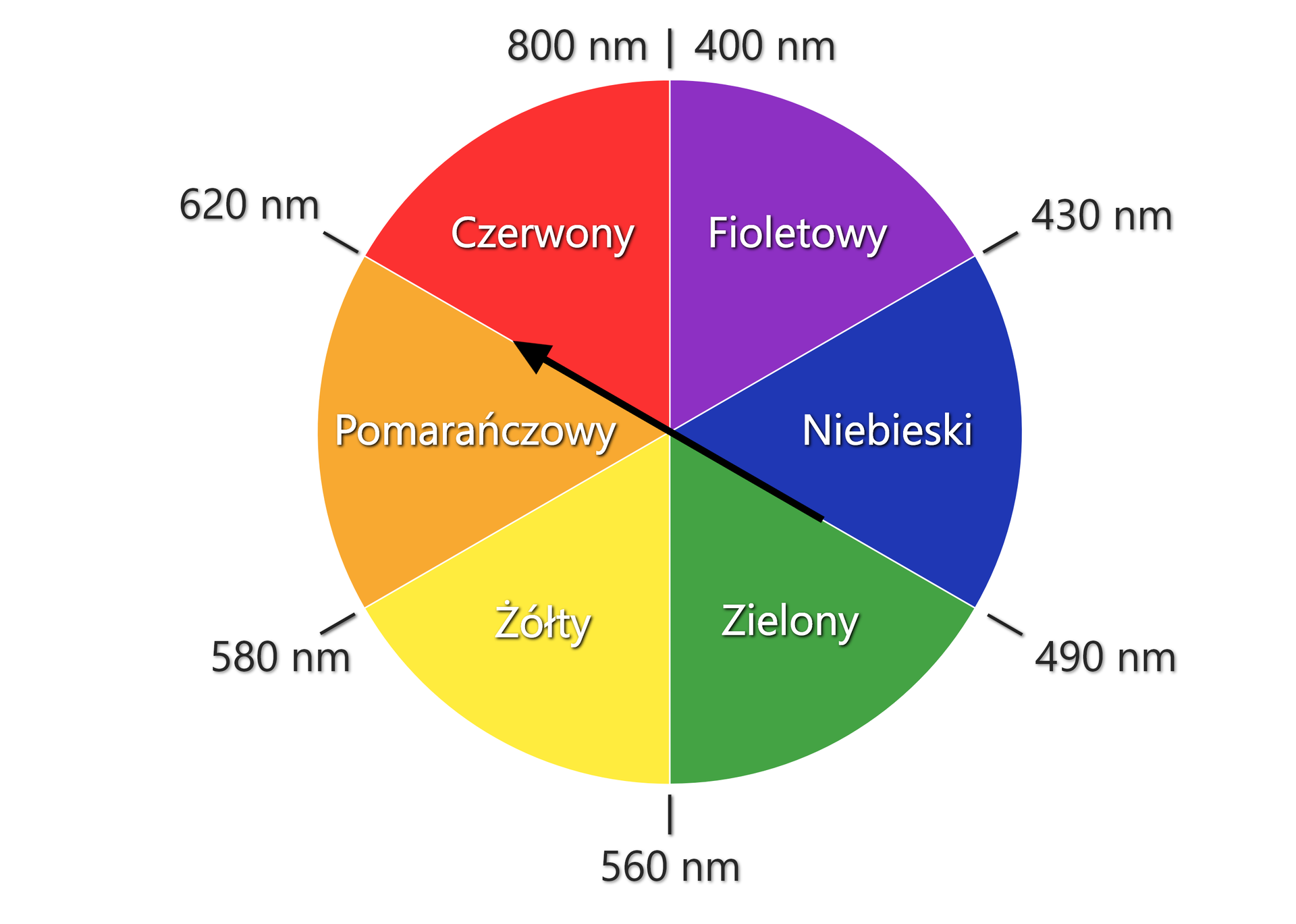 Ilustracja przedstawia koło barw. Jest to model, który pomaga zrozumieć tworzenie się barw w rezultacie mieszania się kolorów pochodzących z widma światła białego. Kolory widma o najdłuższej i najkrótszej długości fali zamykają koło na godzinie dwunastej, przyrównując koło do tarczy zegara. Każdy z wymienionych kolorów zajmuje jedną szóstą koła i są to kolejno fioletowy, niebieski, zielony, żółty, pomarańczowy i czerwony. Po prawej stronie od dwunastej, zgodnie z ruchem wskazówek zegara znajduje się barwa fioletowa od czterystu do czterystu trzydziestu nanometrów. Dalej, idąc zgodnie z ruchem wskazówek, od czterystu trzydziestu do czterystu dziewięćdziesięciu nanometrów przedstawiono barwę niebieską. Dla zakresu od czterystu dziewięćdziesięciu do pięciuset sześćdziesięciu znajduje się kolor zielony. Barwie żółtej odpowiada zakres od pięciuset sześćdziesięciu do pięciuset osiemdziesięciu nanometrów. Następnie pomarańczowy znajduje się przy zakresie od pięciuset osiemdziesięciu do sześciuset dwudziestu nanometrów. I wreszcie koło zamyka kolor czerwony dla zakresu od sześciuset dwudziestu do ośmiuset nanometrów.