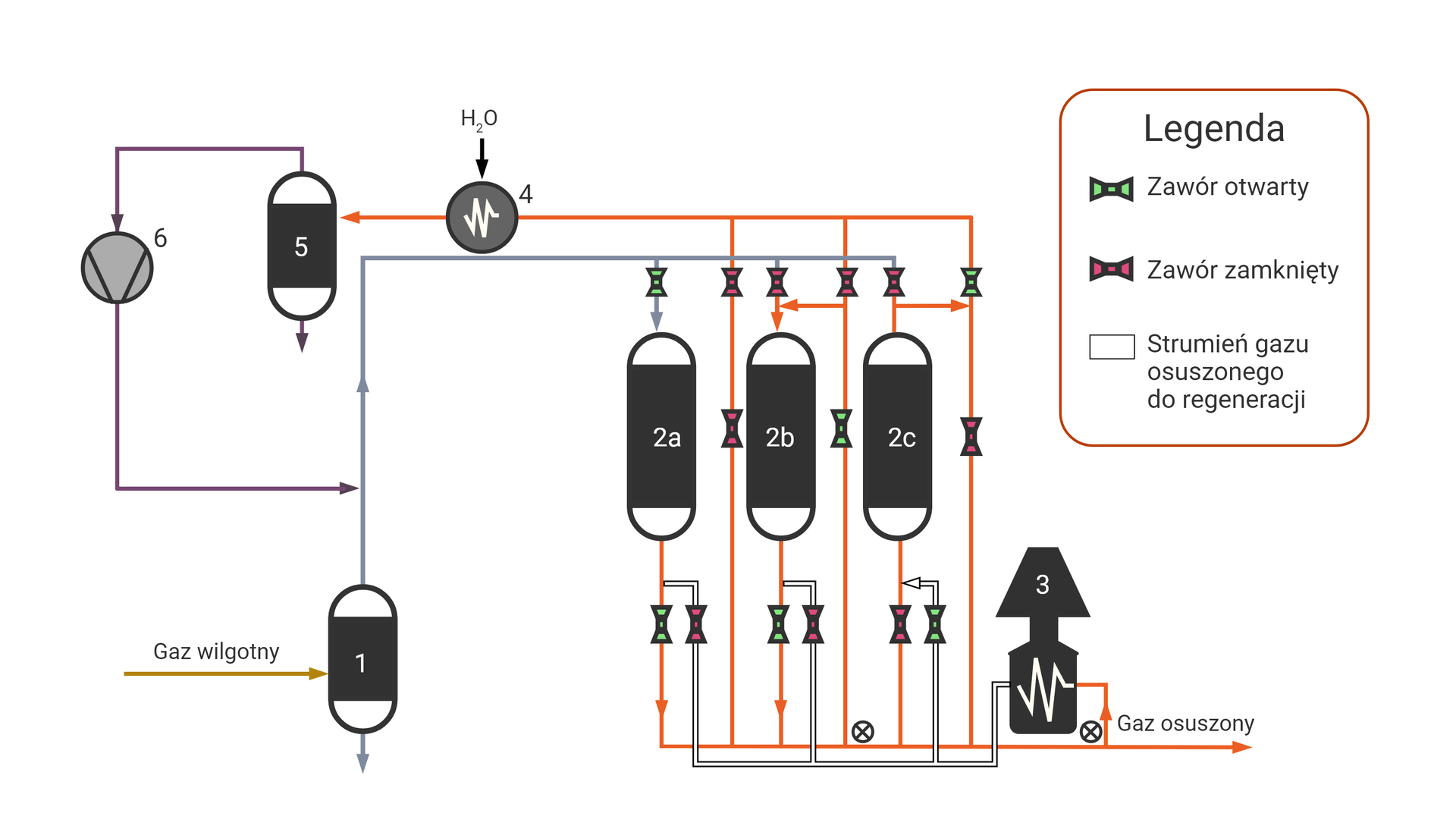 Na zdjęciu znajduje się schemat instalacji adsorpcyjnej osuszania gazu na sitach molekularnych. W lewym dolnym rogu rysunku znajduje się element opisany cyfrą jeden. Jest to oddzielacz wilgotny. Oddzielacz jest o kształcie pionowego prostokąta o zaokrąglonym górnym i dolnym boku. Do lewego boku prostokąta dochodzi strzałka. Nad strzałką umieszczony jest napis: gaz wilgotny. Od górnego zaokrąglenia odchodzi niebieska łamana która łączy się z trzema zaworami. Zawory są w kształcie klepsydry .Pierwszy zawór jest zielony. Jest to zawór otwarty. Kolejne dwa zawory są czerwone. Są to zawory zamknięte. Od zaworów odchodzą krótkie proste które łączą się z kolumnami adsorpcyjnymi. Kolumny są oznaczone cyframi dwa a, dwa be, dwa ce. Kolumny są o kształcie pionowych prostokątów z zaokrąglonym górnym i dolnym bokiem. Od dolnego zaokrąglenia prostokąta odchodzą pionowe proste. Na prostych narysowane są otwarte zawory. Proste łączą się z dolną poziomą prostą która biegnie przez element o kształcie szafki na której stoi lampka nocna. Element opisany jest cyfrą trzy. Jest to piec regeneracyjny. Na podstawie pieca widoczna jest łamana przypominająca linie życia w przebiegu EKG. Za piecem nad strzałką znajduje się napis gaz osuszony. Z pieca wychodzi pionowa linia równoległa do linii doprowadzającej. Od poziomej linii odchodzą do góry trzy proste. Proste łączą się z pomarańczowymi liniami między symbolem otwartego zaworu a dna kolumny adsorpcyjnej. Na liniach znajdują się symbole zaworów zamkniętych (czerwony symbol). Od dolnej pomarańczowej linii odchodzą pionowe pomarańczowe proste. Proste biegną po prawej stronie kolumn. Na liniach koło kolumny dwa a oraz dwa c znajdują się zawory zamknięty. Na linii koło kolumny dwa b znajduje się zawór otwarto. Od linii obok zaworu dwa b odchodzi strzałka łącząca się z linią prowadzącą do góry kolumny. Do linii obok kolumny dwa ce odchodzi strzałka która łączy się z pionową linią. Pionowe linie mają na końcu zawory obok kolumny dwa a i dwa b są to zawory zamknięte. Obok kolumny dwa c jest to zawór otwarty. Linie łącza się z poziomą linią prowadzącą do elementu o kształcie okręgu. Element opisany jest cyfrą cztery. Jest to chłodnica. W środku chłodnicy narysowana jest ‘linia życia’. Do chłodnicy prowadzi od góry strzałka nad którą widoczny jest wzór wody. Strzałka wychodząca z chłodnicy prowadzi do oddzielacza oznaczonego cyfrą pięć. Z górnej części oddzielacza wychodzi strzałka prowadząca do elementu o kształcie okręgu w środku którego są dwie linie zbliżone kształtem do litery V. Od dołu okręgu prowadzi strzałka zawracająca do linii wychodzącej z elementu jeden czyli oddzielacza wstępnego.Po prawej stronie umieszczona jest legenda. Zielona pozioma klepsydra oznacza zawór otwarty. Czerwona pozioma klepsydra oznacza zawór zamknięty. Biały prostokąt z szarą obwódką oznacza strumień gazu osuszonego do regeneracji.