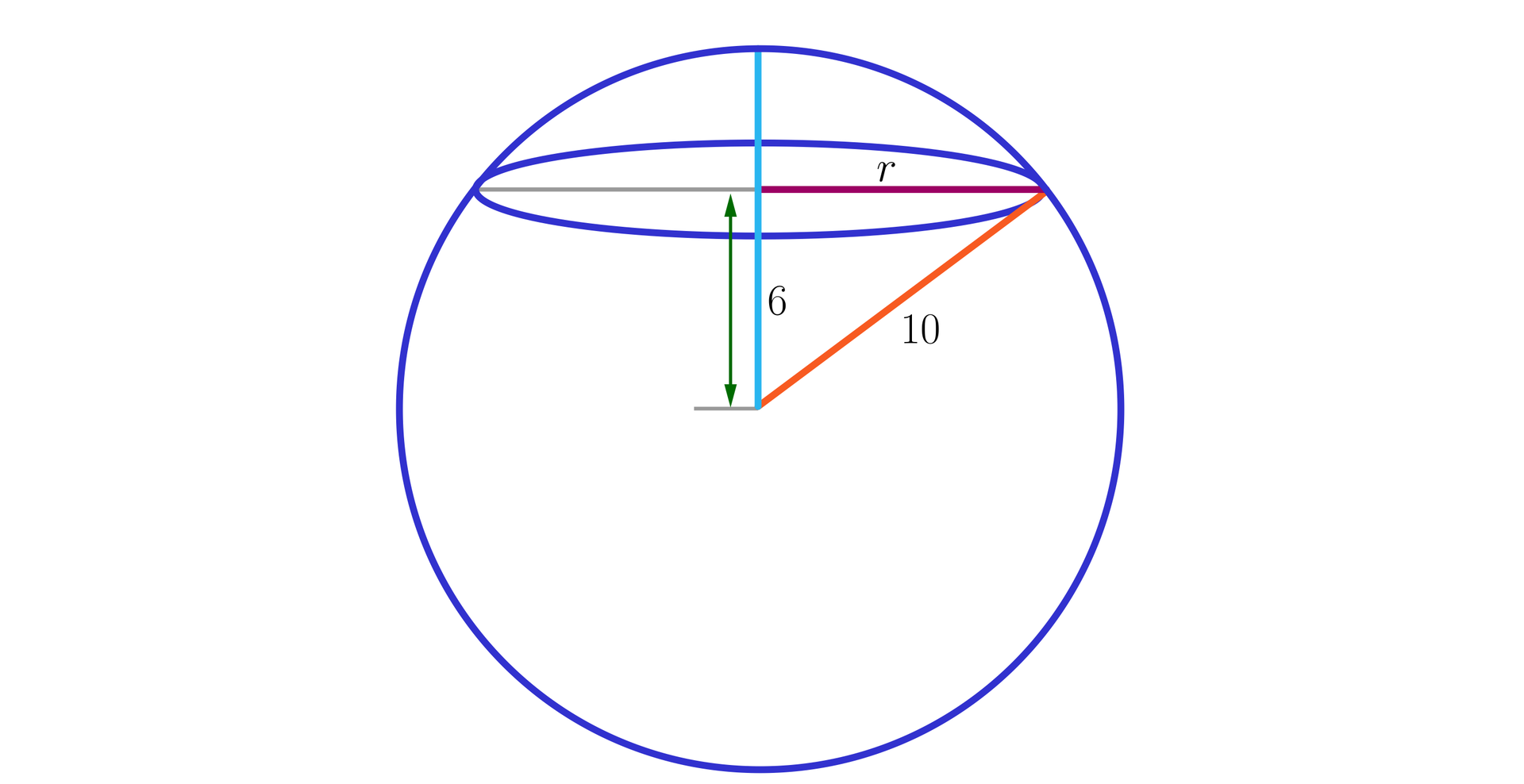 Ilustracja przedstawia kulę o promieniu 10, w której wycięto poziomy przekrój w kształcie koła o promieniu r. Rysując promień kuli prostopadły do przekroju, otrzymujemy, że środek przekroju oddalony jest od środka kuli o sześć. Powstaje więc trójkąt prostokątny o przyprostokątnych r oraz 6 i o przeciwprostokątnej długości dziesięć.