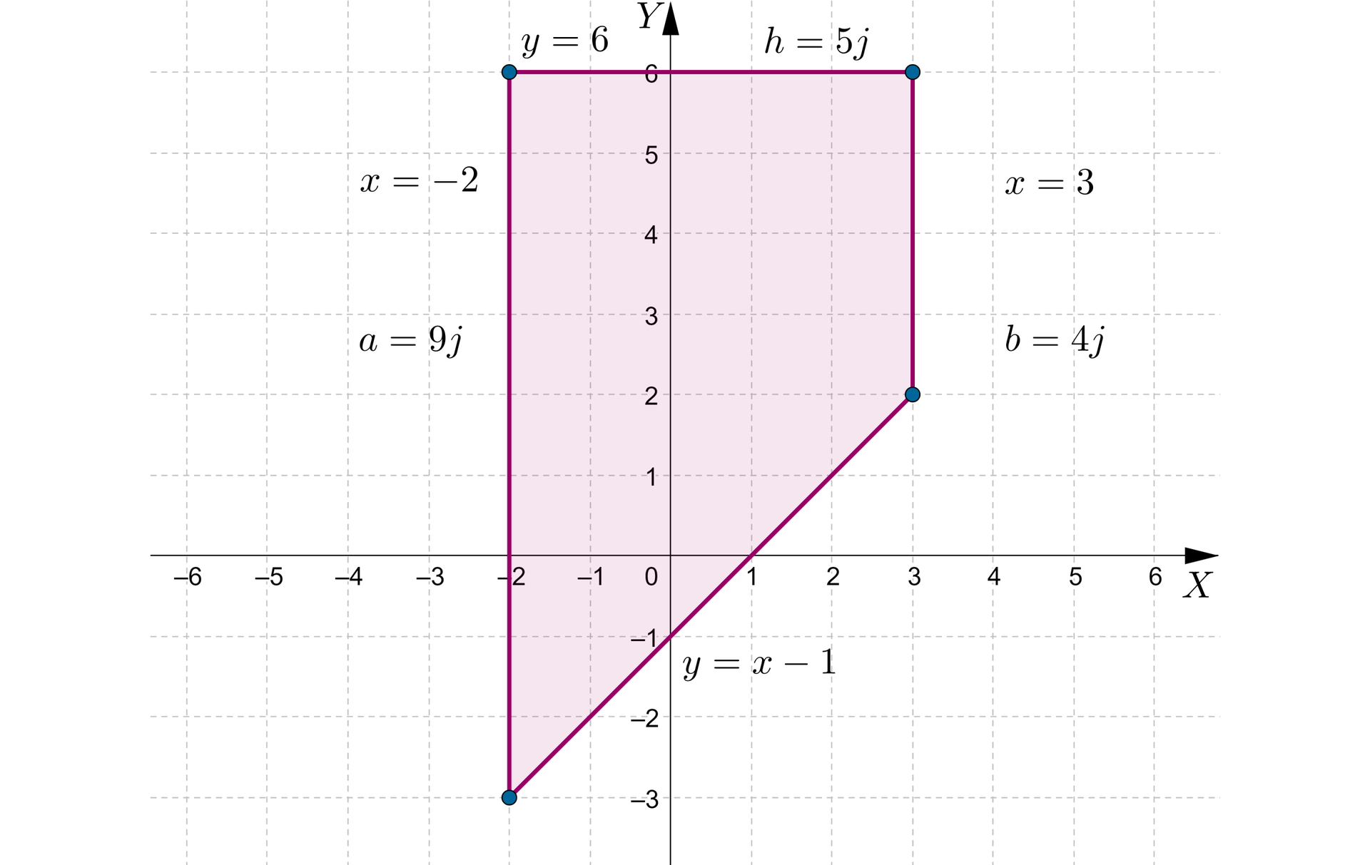 Grafika przedstawia układ współrzędnych z poziomą osią x od minus  6 do sześciu i pionową osią y od minus 3 do sześciu. Na płaszczyźnie zaznaczony został obszar w kształcie czworokąta, którego boki są wyznaczone przez cztery proste o równaniach: pierwsza x=-2, druga y=6, trzecia x=3 i czwarta y=x−1. Wierzchołki czworokąta zaznaczono zamalowanymi kółkami. Mają one następujące współrzędne: pierwszy początek nawiasu, minus 2, 6, zamknięcie nawiasu, drugi początek nawiasu, 3, 6, zamknięcie nawiasu, trzeci początek nawiasu, minus 2, minus 3, zamknięcie nawiasu, czwarty początek nawiasu, 3,  2, zamknięcie nawiasu. Długość boku pomiędzy pierwszym a drugim wierzchołkiem wynosi h=5j, długość boku pomiędzy drugim a czwartym wierzchołkiem wynosi b=4j, długość pomiędzy trzecim a pierwszym wierzchołkiem wynosi a=9j.