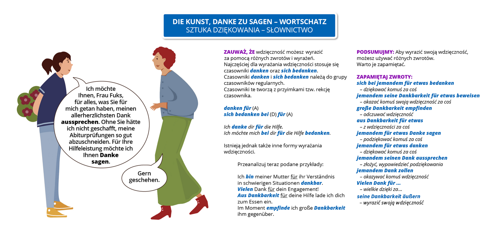 Infografika przedstawia rozmowę dwóch kobiet – młodsza ma kwiaty w ręce schowane za plecami. W dymkach znajdują się ich wypowiedzi. Pierwsza kobieta mówi: - Ich möchte Ihnen, Frau Fuks, für alles, was Sie für mich getan haben, meinen allerherzlichsten Dank aussprechen. Ohne Sie hätte ich nicht geschafft, meine Abiturprüfungen so gut abzuschneiden. Für Ihre Hilfeleistung möchte ich Ihnen Danke sagen. Druga kobieta odpowiada:
- Gern geschehen. Obok ilustracji znajduje się tekst:


ZAUWAŻ, ŻE wdzięczność, podziękowania możesz wyrazić za pomocą różnych zwrotów i wyrażeń. Najczęściej dla wyrażania wdzięczności stosuje się czasowniki danken oraz sich bedanken.
Czasowniki danken i sich bedanken należą do grupy czasowników regularnych.
Czasowniki te tworzą z przyimkami tzw. rekcję czasownika. 

danken für (A) 
sich bedanken bei (D) für (A) 

Ich danke dir für die Hilfe.
Ich möchte mich bei dir für die Hilfe bedanken.

Istnieją jednak także inne formy wyrażania wdzięczności.

Przeanalizuj teraz podane przykłady:

Ich bin meiner Mutter für ihr Verständnis in schwierigen Situationen dankbar. 
Vielen Dank für dein Engagement! 
Aus Dankbarkeit für deine Hilfe lade ich dich zum Essen ein. 
Im Moment empfinde ich große Dankbarkeit ihm gegenüber. 


PODSUMUJMY

Aby wyrazić swoją wdzięczność, możesz używać różnych zwrotów. 
Warto je zapamiętać.
 
ZAPAMIĘTAJ ZWROTY:

sich bei jemandem für etwas bedanken – dziękować komuś za coś
jemandem seine Dankbarkeit für etwas beweisen – okazać komuś swoją wdzięczność za coś
große Dankbarkeit empfinden – odczuwać wdzięczność
aus Dankbarkeit für etwas – z wdzięczności za coś
jemandem für etwas Danke sagen – podziękować komuś za coś
jemandem für etwas danken –  dziękować komuś za coś 
jemandem seinen Dank aussprechen – złożyć, wypowiedzieć podziękowania
jemandem Dank zollen – okazywać komuś wdzięczność
Vielen Dank für …–  wielkie dzięki za … / serdecznie dziękuję za … 
