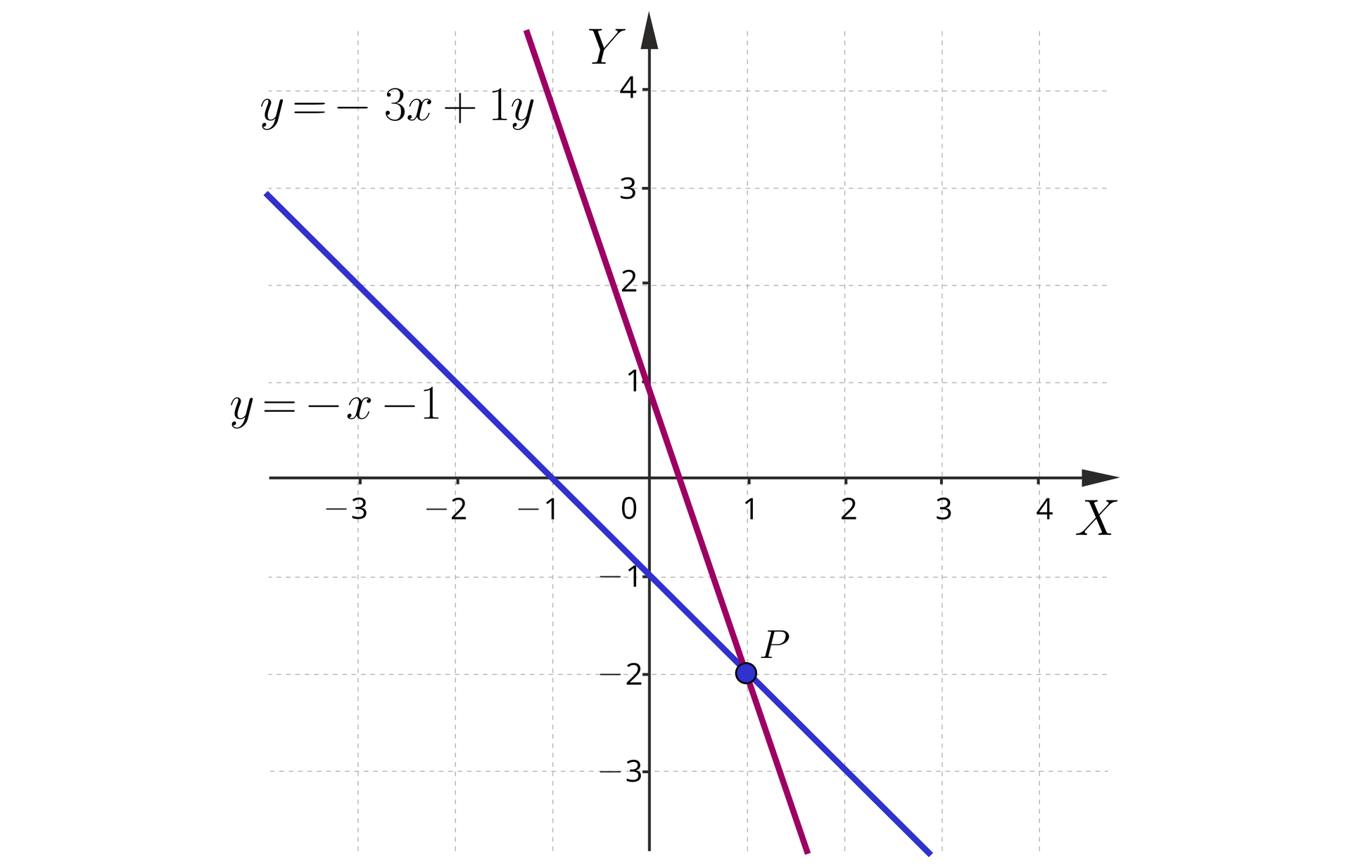 Ilustracja przedstawia układ współrzędnych z pionową osią od minus 3 do czterech oraz osią poziomą od minus 3 do czterech. Zaznaczono dwie proste malejące.  przecinające się w punkcie P w czwartej ćwiartce układu. 
