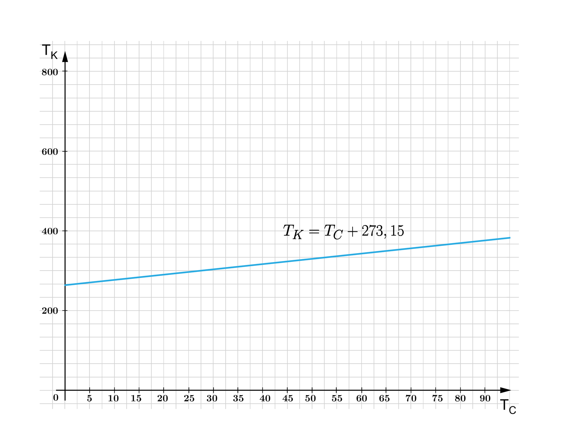 Ilustracja przedstawia poziomą oś X od zera do dziewięćdziesięciu podpisaną jako T indeks dolny C koniec indeksu oraz pionową oś Y od zera do ośmiuset podpisaną jako T indeks dolny K koniec indeksu. Na rysunku zaznaczono również półprostą T indeks dolny K koniec indeksu równa się T indeks dolny C koniec indeksu dodać dwieście siedemdziesiąt trzy przecinek piętnaście. Wykres ten zaczyna się w punkcie nawias zero średnik dwieście siedemdziesiąt trzy przecinek piętnaście koniec nawiasu i przechodzi przez charakterystyczne punkty nawias trzydzieści średnik trzysta koniec nawiasu, nawias siedemdziesiąt pięć średnik trzysta siedemdziesiąt trzy przecinek piętnaście koniec nawiasu. 