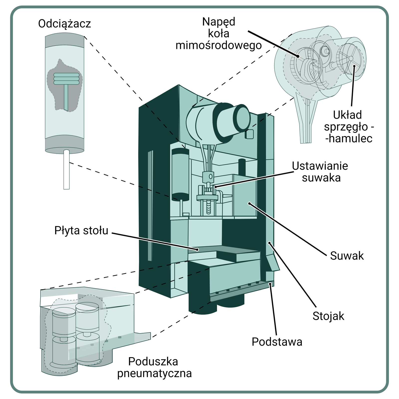 Rysunek 33. Schemat prasy korbowej
