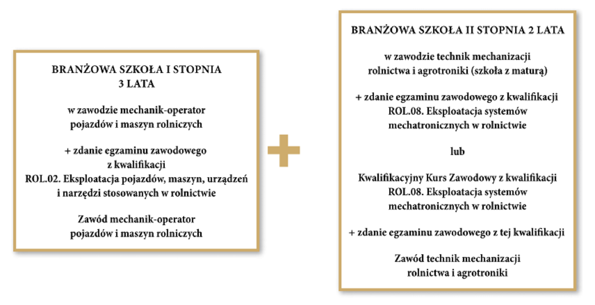 Ścieżka dla młodzieży szkół ponadpodstawowych i dla dorosłych. Aby zdobyć zwód należy ukończyć trzyletnią szkołę branżową pierwszego stopnia w zawodzie mechanik- operator pojazdów i maszyn rolniczych oraz zdać egzamin zawodowy z kwalifikacji R O L kropka 02 kropka eksploatacja pojazdów, maszyn, urządzeń i narzędzi stosowanych w rolnictwie, zawód mechanik- operator pojazdó i maszyn rolniczych dodatkowo należy ukończyć dwuletnią branżową szkołę drugiego stopnia w zawodzie technik mechanizacji rolnictwa i agrotroniki (szkoła z maturą) i zdać egzamin zawodowy z kwalifikacji R O L kropka 08 kropka eksploatacja systemów mechatronicznych w rolnictwie lub kwalifikacyjny kurs zawodowy z kwalifikacji R O L kropka 08 kropka eksploatacja systemów mechatronicznych w rolnictwie i zdanie egzaminu zawodowego z tej kwalifikacji, zawód technik mechanizacji rolnictwa i agrotroniki.