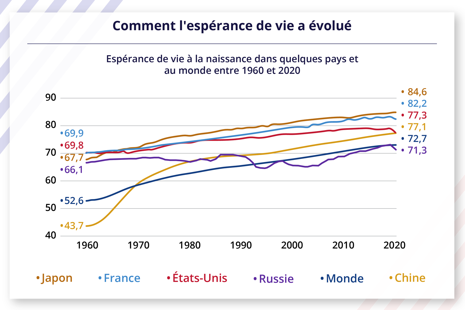 Ilustracja zatytułowana Comment l'espérance de vie a évolué zawiera wykres. Informacja o wykresie: Espérance de vie à la naissance dans quelques pays et au monde entre 1960 et 2020. Wykres przedstawia oczekiwaną długość życia w chwili urodzenia w niektórych krajach i na świecie w latach tysiąc dziewięćset sześćdziesiąt - dwa tysiące dwadzieścia. Linia kraju Chine biegnie od wartości czterdzieści trzy i siedem dziesiątych w roku tysiąc dziewięćset sześćdziesiąt do wartości siedemdziesiąt siedem i jedna dziesiąta w roku dwa tysiące dwadzieścia. Linia kraju France biegnie od wartości sześćdziesiąt dziewięć i dziewięć dziesiątych w roku tysiąc dziewięćset sześćdziesiąt do wartości osiemdziesiąt dwa i dwie dziesiąte w roku dwa tysiące dwadzieścia. Linia kraju États‑Unis biegnie od wartości sześćdziesiąt dziewięć i osiem dziesiątych w roku tysiąc dziewięćset sześćdziesiąt do wartości siedemdziesiąt siedem i trzy dziesiąte w roku dwa tysiące dwadzieścia. Linia kraju Russie biegnie od wartości sześćdziesiąt sześć i jedna dziesiąta w roku tysiąc dziewięćset sześćdziesiąt do wartości siedemdziesiąt jeden i trzy dziesiąte w roku dwa tysiące dwadzieścia. Linia kraju Monde biegnie od wartości pięćdziesiąt dwa i sześć dziesiątych w roku tysiąc dziewięćset sześćdziesiąt do wartości siedemdziesiąt dwa i siedem dziesiątych w roku dwa tysiące dwadzieścia. Linia kraju Japon biegnie od wartości sześćdziesiąt siedem i siedem dziesiątych w roku tysiąc dziewięćset sześćdziesiąt do wartości osiemdziesiąt cztery i sześć dziesiątych w roku dwa tysiące dwadzieścia.