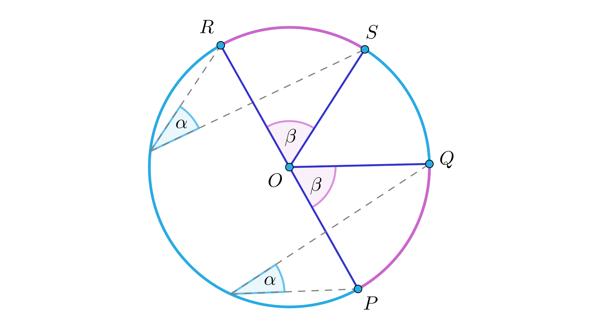 Grafika przedstawia okrąg. Środek okręgu jest zaznaczony literą O. Na okręgu znajdują się punkty: R, S, Q, P. Przy czym punkty fragment okręgu pomiędzy punktami R i S ma kolor fioletowy, oraz fragment okręgu znajdujący się pomiędzy punktami Q i P również ma kolor fioletowy. Punkty wyznaczają następujące odcinki: RO, SO, QO oraz PO. Kąt pomiędzy odcinkami RO i SO jest podpisany literą beta. Kąt pomiędzy odcinkami QO i PO jest również podpisany literą beta. Wewnątrz okręgu zaznaczone zostały jeszcze dwa kąty, w taki sposób, że wierzchołki tych kątów leżą na okręgu, kąty te popisane są literą alfa. Ramiona pierwszego kąta alfa są wyznaczone przez wierzchołek, znajdujący się na okręgu oraz punkt R oraz punkt S. Ramiona drugiego kąta alfa są wyznaczone przez wierzchołek znajdujący się na okręgu oraz punkt Q i punkt P.