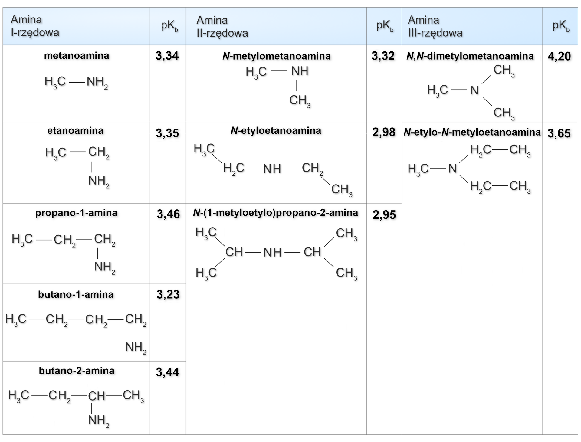 Ilustracja przedstawia tabelę w której znajduje się podział amin na pierwszo, drugo i trzeciorzędowe, podana jest nazwa, wzór i  ich pKb. Opisano co następuje: aminy pierwszorzędowe: amoniak NH3, 4,76, metyloamina CH3NH2, 3,36, etyloamina, CH3CH2NH2, 3,30, propyloamina, CH3CH2CH2NH2, 3,40, butyloamina, CH3CH2CH2CH2NH2, 3,23, sec‑butyloamina CH3CH2CH(NH2)CH3, 3,44. aminy drugorzędowe: dimetyloamina, >CH3NHCH3, 3,32, dietyloamina, >CH3CH2NHCH2CH3, 2,98, diizopropyloamina >(CH3)2CHNHCH(CH3)2, 2,95. Aminy trzeciorzędowe: trimetyloamina, >N(CH3)3, 4,2, N‑metylodietyloamina, >CH3N(CH2CH3)2, 3,65.