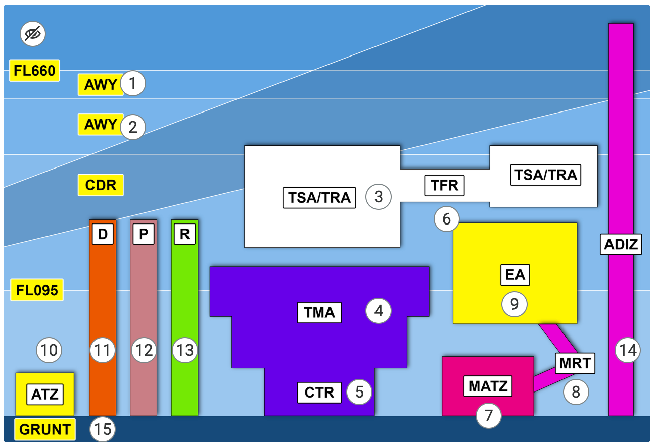 Przykładowa ilustracja interaktywna przedstawia podział przestrzeni powietrznej ujętą z boku. Kolejne obszary zaznaczono prostokątami. Na ilustracji znajduje się 15 punktów interaktywnych.