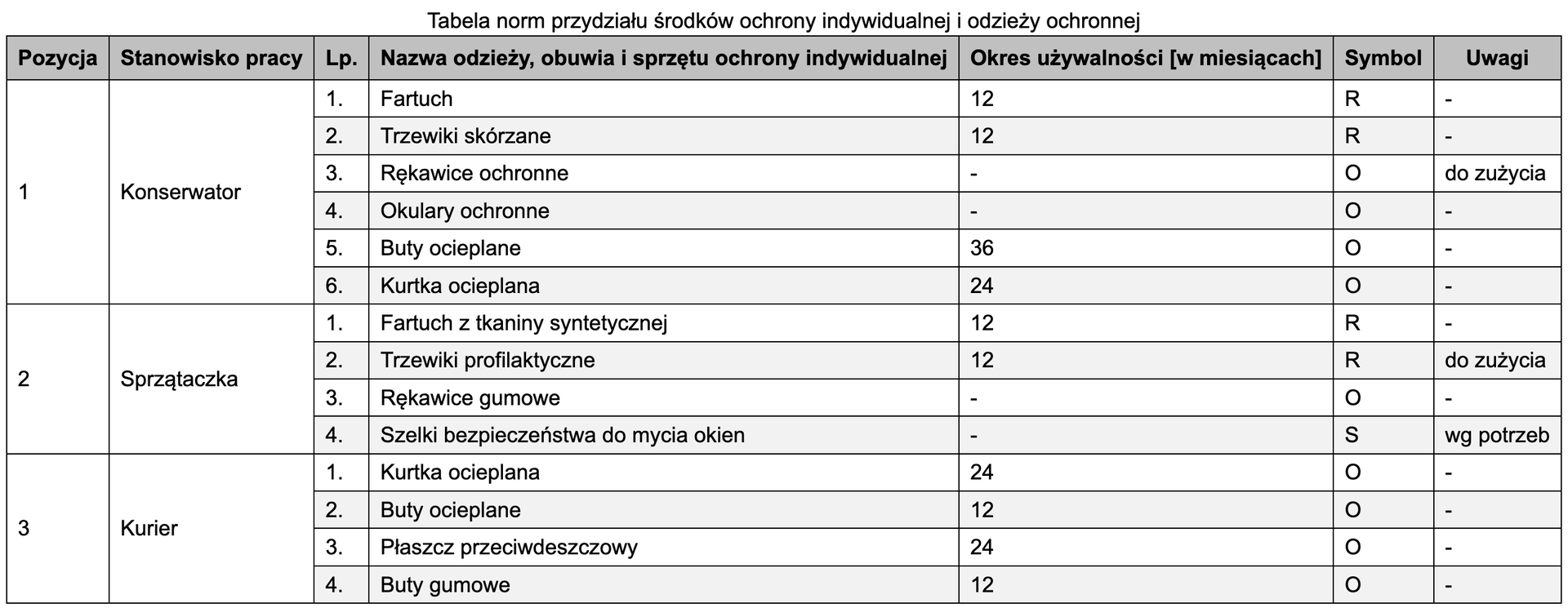 Tabela norm
przydziału środków ochrony indywidualnej i odzieży ochronnej:R - odzież i obuwie robocze,O - odzież lub obuwie ochronne,S - sprzęt ochrony indywidualnej