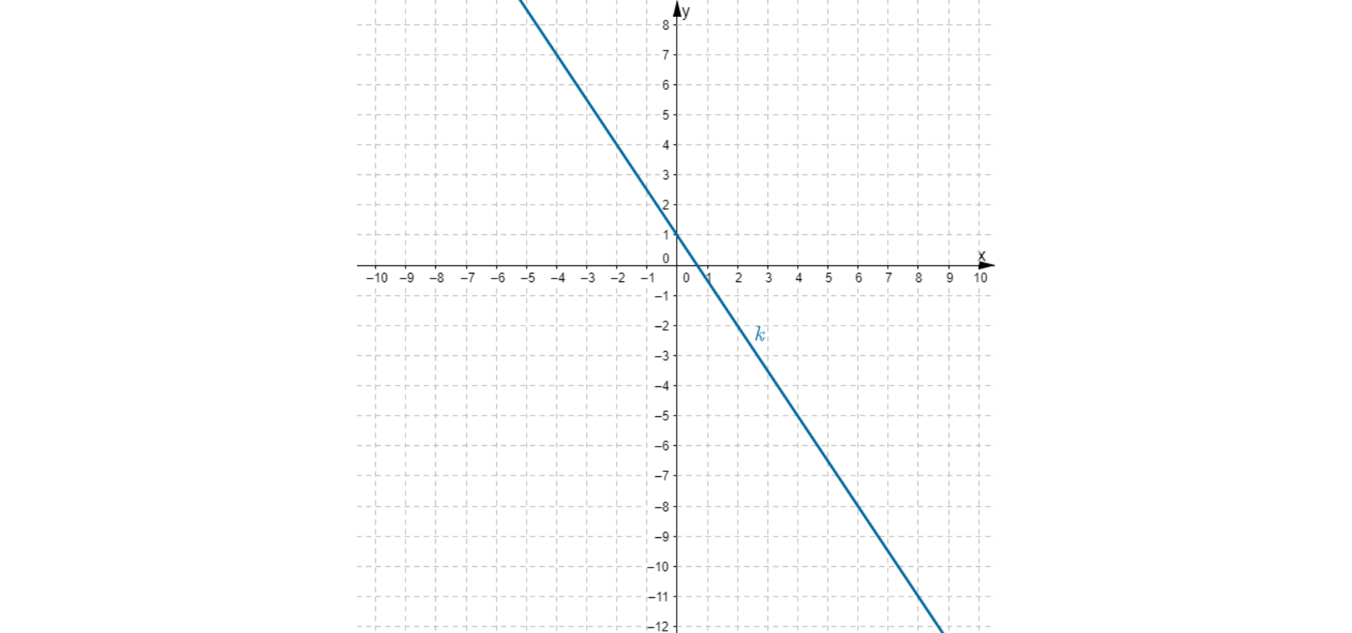 Rysunek przedstawia układ współrzędnych oraz prostą k: y równa się minus ułamek trzy drugie razy x dodać jeden.