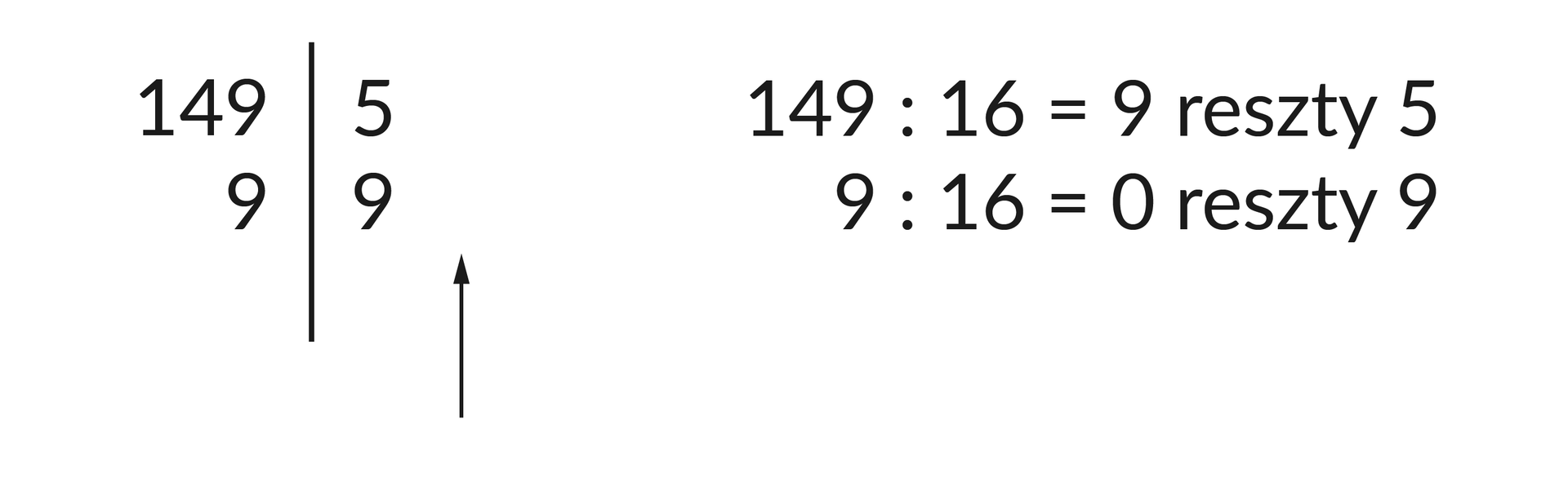 Ilustracja przedstawia konwersje liczb dziesiętnych na hexadecymalne. Po lewej stronie prostej znajduje się liczba dziesiętna 149, po prawej reszta z dzielenia przez 16 czyli 5.  Poniżej 149 znajduje się liczba ile razy 16 zmieściło się w liczbie 149 czyli 9. Reszta z 9 przez 16 do 9.  