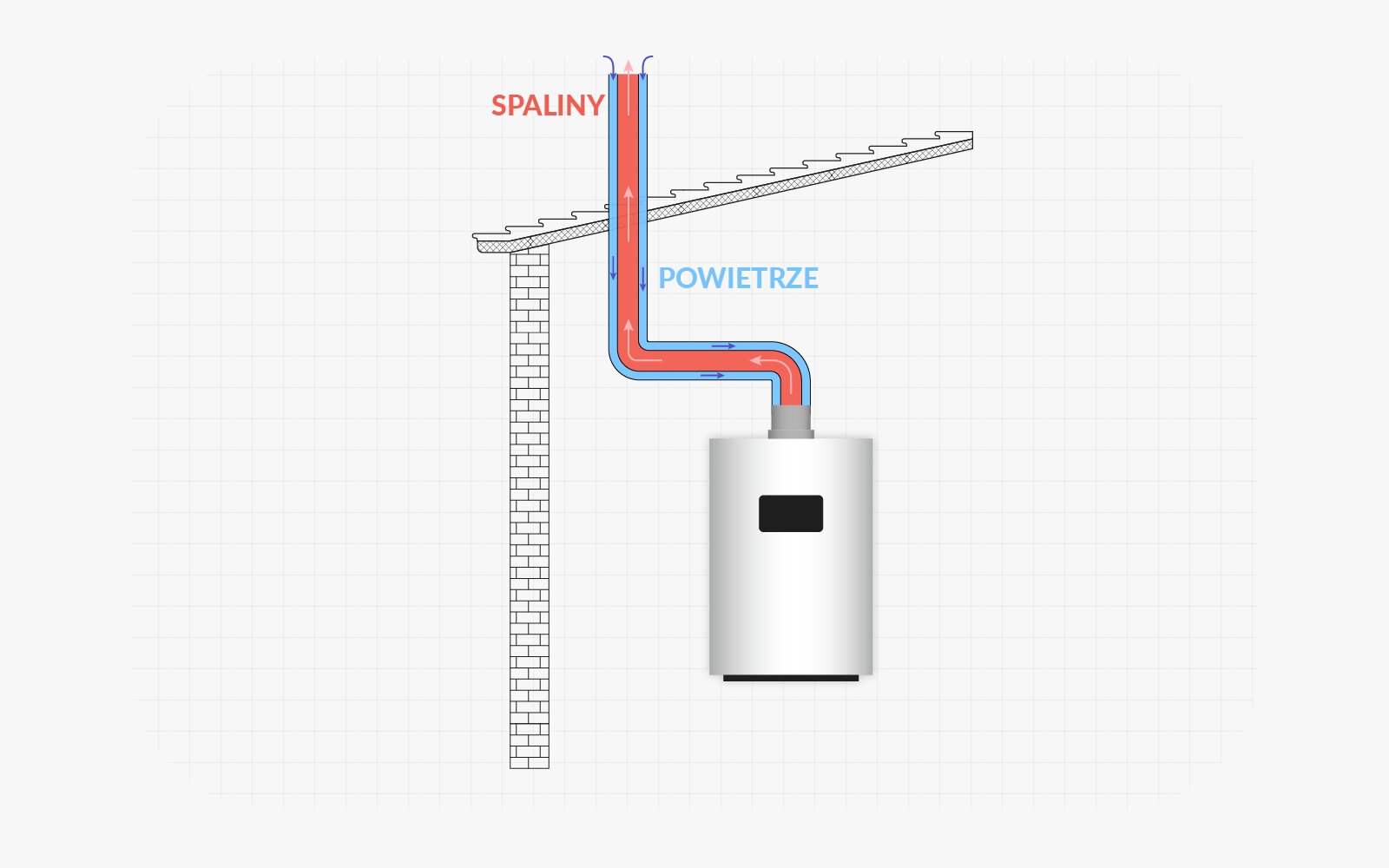 Uproszczony schemat kotła gazowego z zamkniętą komorą spalania, na którym widać prosty kocioł, ścianę i dach domu. Od kotła wychodzi ku górze, przez dach, zawinięta rura ze strzałkami do góry, podpisanymi: spaliny, oraz strzałkami ku dołowi, podpisanymi: powietrze.