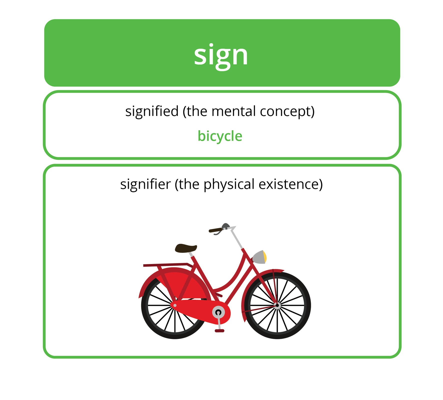 Grafika przedstawia koncepcję znaku. U góry pozioma belka z napisem "sign", pod spodem biała belka z napisami: "signified (the mental concept): bicycle", pod spodem grafika przedstawiająca rower oraz napis: "signifier (the physical existence).  The graphic shows the concept of the sign. At the top a horizontal beam with the word "sign", underneath a white beam with the inscriptions "signified (the mental concept): bicycle", underneath the graphic depicting the bicycle and the inscription: "signifier (the physical existence).