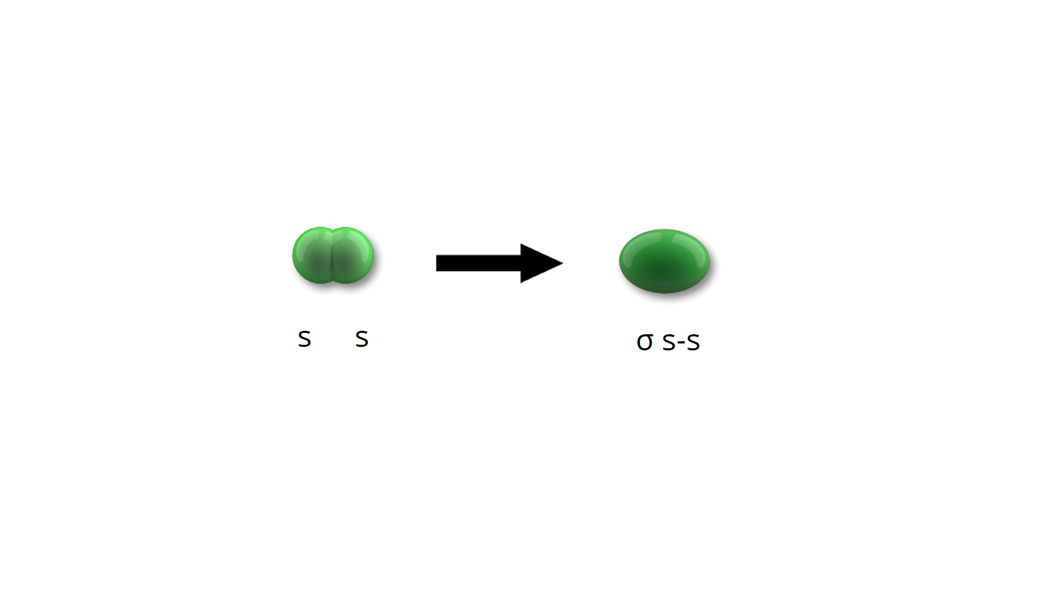 Na ilustracji znajdują się dwie połączone ze sobą kulki s dają owal podpisany sigma s—s. 