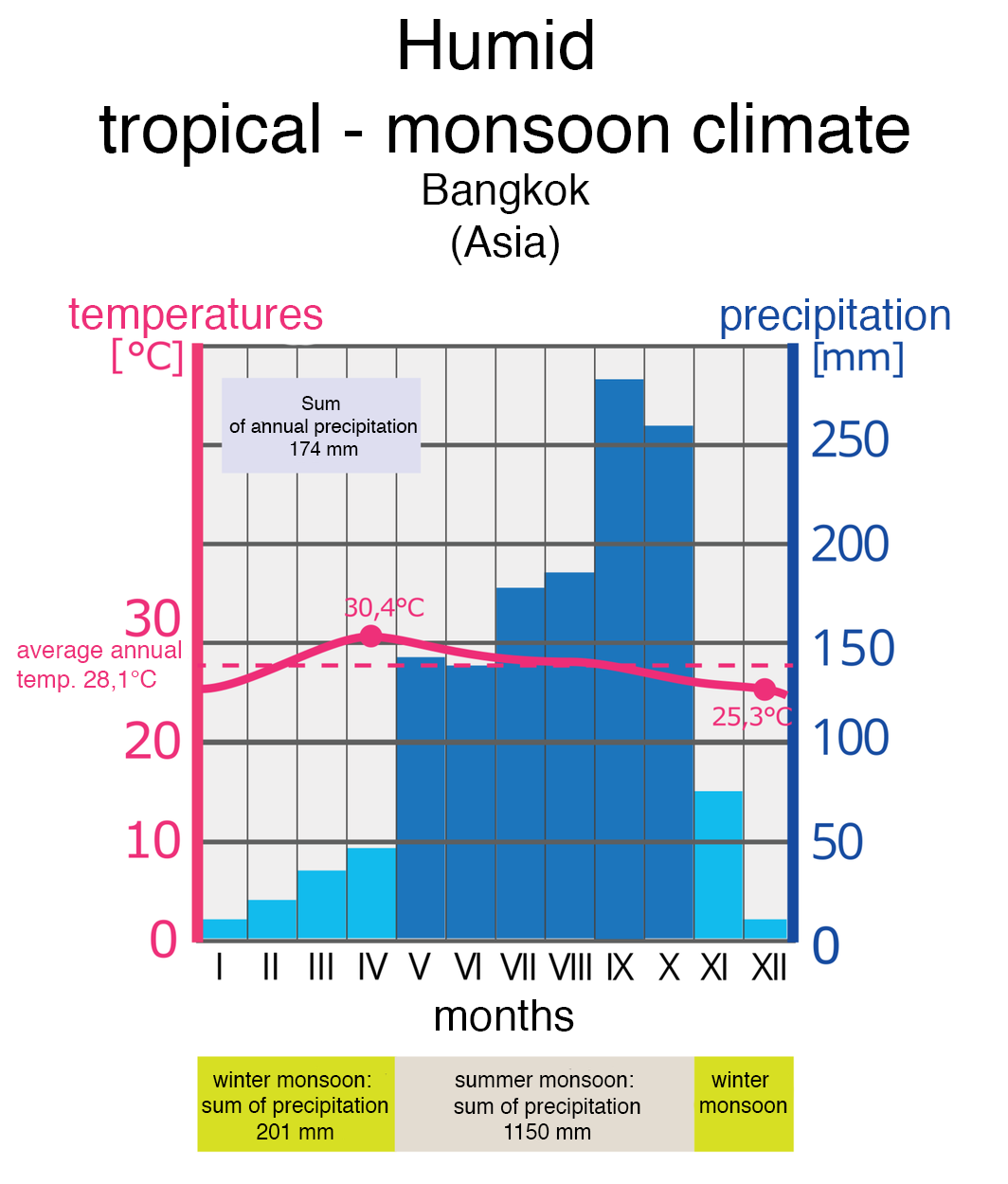 Grafika zawiera następujące informacje: Klimat zwrotnikowy wilgotny-monsunowy w Bangkoku (Azja), Humid tropical - monsoon climate Bangkok, Asia. Wykres przedstawia zależność temperatur, temperatures w stopniach Celsjusza od ilości opadów, precipitation w milimetrach. Suma średnich rocznych opadów, sum of annual precipitation wynosi 174 milimetry. Średnia roczna temperatura, average annual temperature wynosi 28,1 stopnia Celsjusza. W kwietniu temperatura osiąga 30,4 stopni Celsjusza przy opadach na poziomie 145 milimetrów. Najwięcej opadów jest w miesiącach wrzesień i październik, od 250 do 270 milimetrów. Temperatura w grudniu wynosi 25,3 stopnie Celsjusza przy opadach na poziomie 10 milimetrów. W miesiącach od stycznia do kwietnia zimowa monsunowa, winter monsoon sum of precipitation suma opadów wynosi 201 milimetrów. W miesiącach od maja do października letnia, monsunowa, summer monsoon suma opadów wynosi 1150 milimetrów. W miesiącach od listopada do grudnia występuje zimowy monsun, winter monsoon.