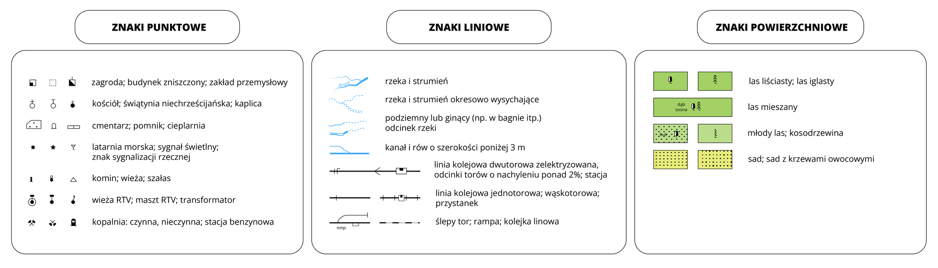 Grafika przedstawiająca przykładowe znaki kartograficzne, ilustracja podzielona na trzy tabele z nagłówkami. Znaki punktowe, znaki liniowe oraz znaki powierzchniowe. Pod nimi małe ilustracje i opis co dany znacznik może oznaczać na mapie. Znaki punktowe to np. małe czarne kwadraty z dodatkowymi symbolami oznaczające zagrody, zniszczone budynki, zakłady przemysłowe, czarne koliste symbole z liniami lub krzyżami oznaczające np. kościół świątynie niechrześcijańską lub kaplicę; nieregularne kształty z kropkami w środku oznaczające np. cmentarzem pomniki lub cieplarnie; czarne gwiazdki lub odwrócony trójkąt z linią wychodzącą od jego dolnego wierzchołka oznaczające latarnie morskie, sygnały świetlne, znaki sygnalizacji rzecznej; małe ikony komina lub pusty czarny trójkąt oznaczające komin, wieżę lub szałas; czarne punkty z dodatkowymi liniami skierowane w różne strony oznaczające wieżę RTV, maszynę RTV lub transformator; symbol dwóch skrzyżowanych młotków i mały dystrybutor paliwa oznaczające kopalnię czynną lub nieczynną i stację benzynową. Znaki liniowe to np. niebieska linia o różnej grubości oznaczająca rzekę lub strumień; niebieska przerywana nieregularna linia oznaczająca rzekę i strumień okresowo wysychające; niebieskie linie które częściowo są poprzerywane oznaczające podziemny lub ginący (na przykład w bagnie itp.) odcinek rzeki; proste niebieskie linie oznaczające kanał i rów o szerokości poniżej 3 m; czarne linie na których znajdują się strzałki, proste linie lub kwadrat oznaczające linie kolejowe dwutorowe zelektryzowane, odcinki torów o nachyleniu ponad 2%, stacje, linię kolejową jednotorową, wąskotorową, przystanek, ślepy tor, rampę lub kolejkę liniową. Znaki powierzchniowe przedstawione najczęściej w formie wypełnionych różnymi kolorami i strukturami lub symbolami kwadratami lub prostokątami. Symbole wykorzystywane są do przedstawiania lasów liściastych lub iglastych, lasów mieszanych, młodych lasów, kosodrzewiny, sadu czy sadów z krzewami owocowymi. 