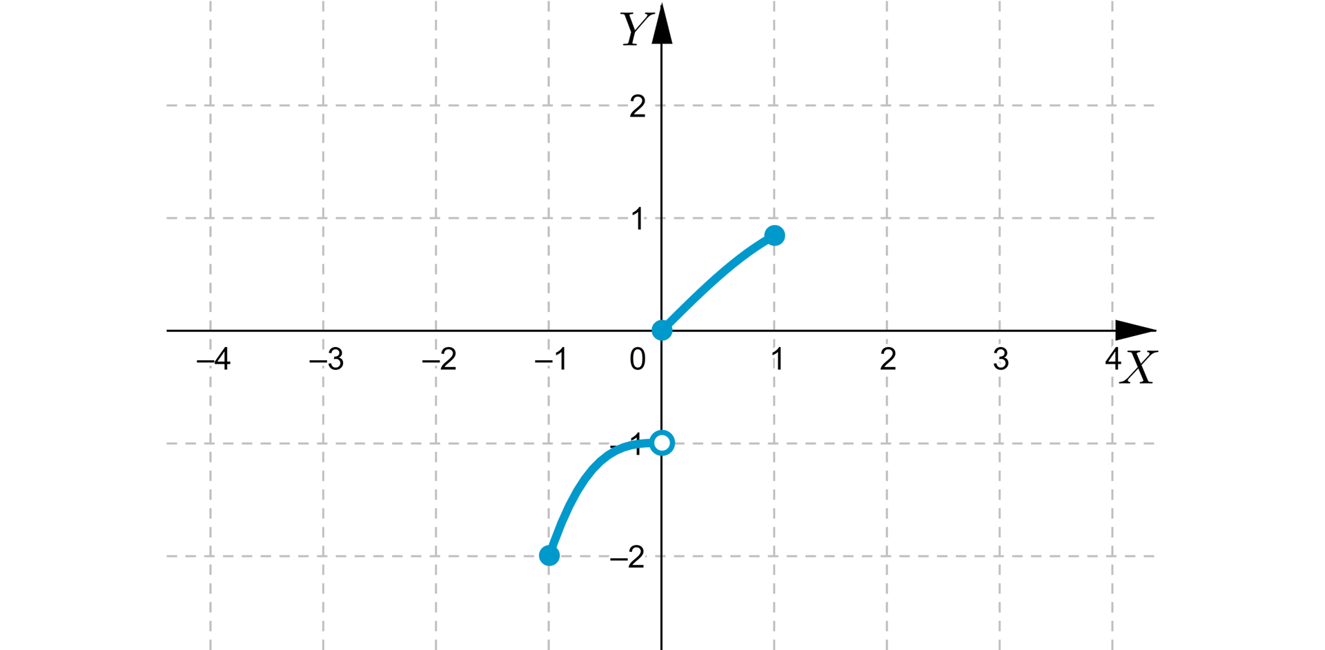Ilustracja przedstawia układ współrzędnych z poziomą osią X od minus czterech do czterech oraz z pionową osią Y od minus dwóch do dwóch. Na płaszczyźnie narysowano wykres funkcji składający się z dwóch kawałków krzywej. Pierwszy ma lewy koniec w zamalowanym punkcie -1;-2 i biegnie łukiem w prawo. Z prawej strony jest on ograniczony niezamalowanym punktem 0;-1. Drugi kawałek krzywej ma końce w zamalowanych punktach o współrzędnych 0;0 oraz 1;0,84.