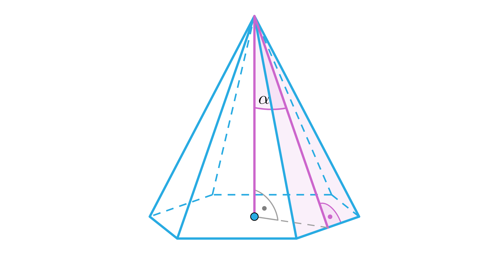 Grafika przedstawia ostrosłup w kolorze niebieskim. Podstawą ostrosłupa jest sześciokąt. Środek sześciokąta jest zaznaczony niebieskim punktem. W ostrosłupie zostały zaznaczone dwie fioletowe linie. Jedna z nich to linia będąca wysokością ostrosłupa. Druga to linia leżąca w płaszczyźnie boku ostrosłupa. Linia ta jest wysokością trójkąta, który stanowi ścianę boczną ostrosłupa. Kąt pomiędzy linią leżącą w płaszczyźnie trójkąta, będącego ścianą boczną ostrosłupa, a podstawą trójkąta  to kąt prosty. Pomiędzy wysokością ostrosłupa a jego podstawą również został zaznaczony kąt prosty. Kąt pomiędzy wysokością ostrosłupa a wysokością ściany bocznej ostrosłupa oznaczono literą alfa.