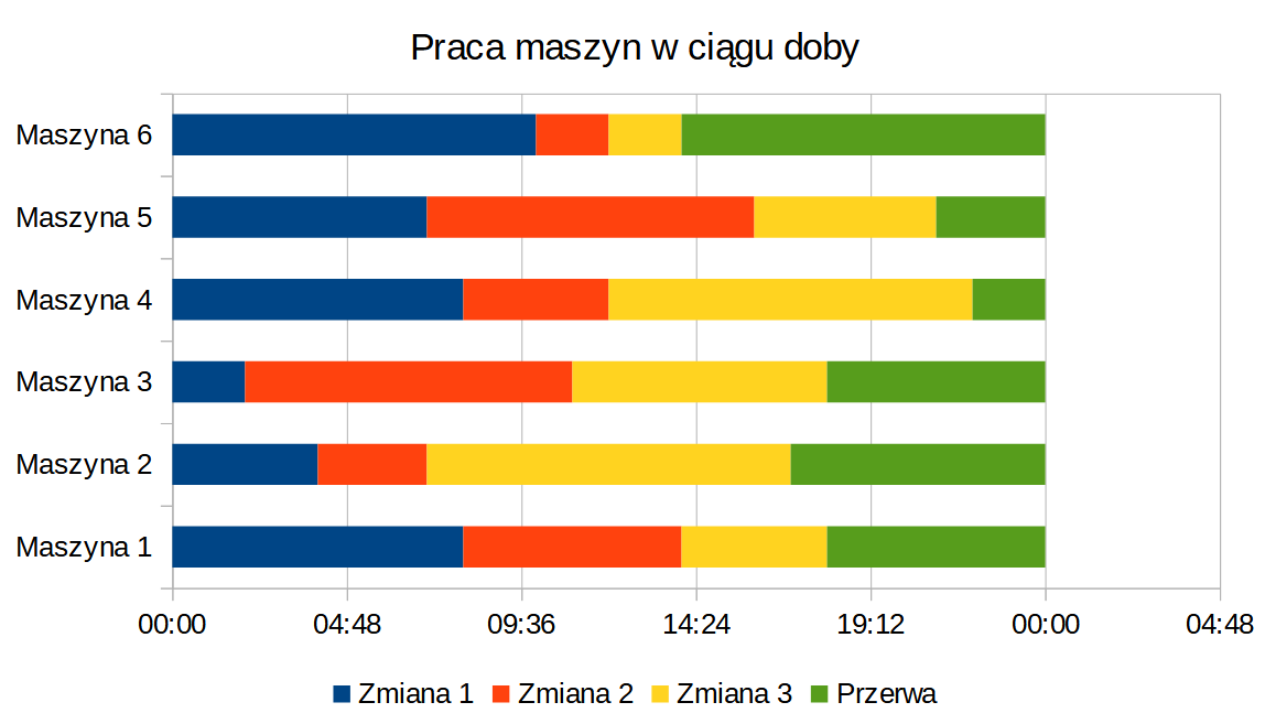 Ilustracja przedstawia wykres słupkowy zatytułowany, praca maszyn w ciągu doby. Na osi pionowej znajduje się sześć maszyn, od maszyna 1 do maszyna 6. Na osi poziomej pięć odcinków czasu. Pierwszy to od 00:00 do 04:48. Drugi to od 04:48 do 09:36. Trzeci to od 09:36 do 14:24. Czwarty to od 14:24 do 19:12. Piąty odcinek to od 19:12 do 00:00. Kolorami oznaczono zmiany i przerwy. Niebieski oznacza zmianę 1. Pomarańczowy oznacza zmianę 2. Żółty oznacza zmianę 3. Zielony oznacza przerwę.