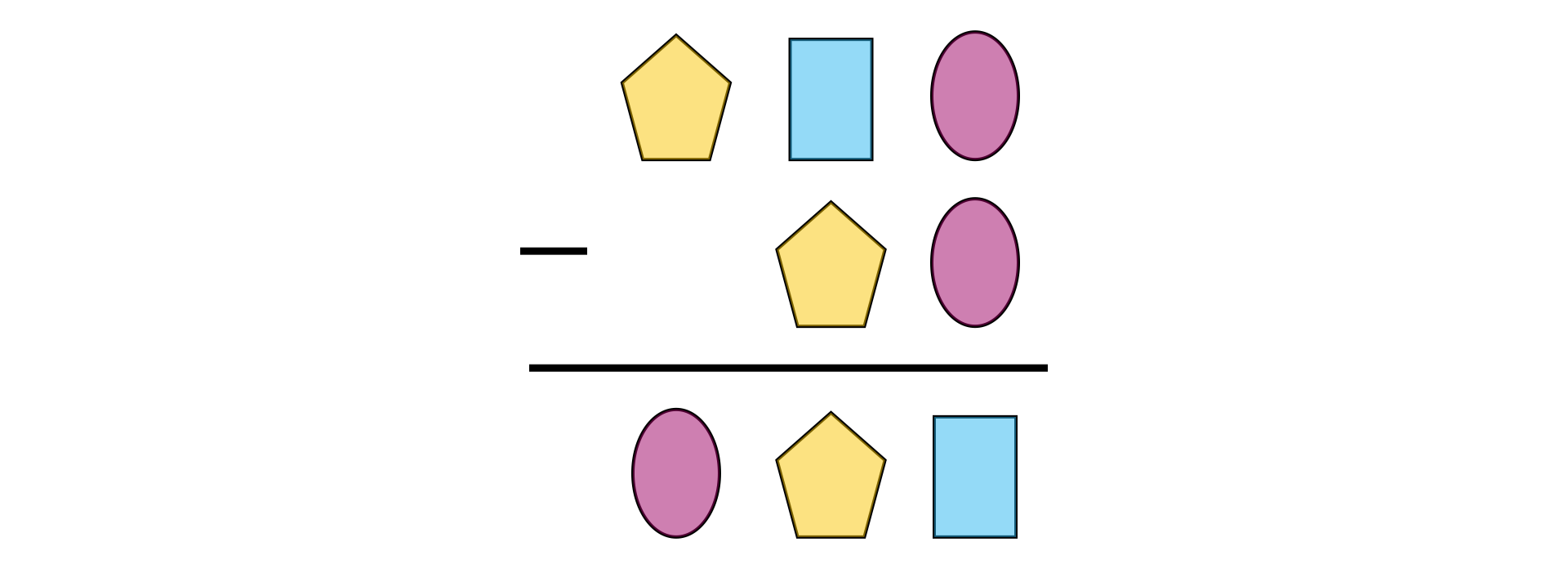Ilustracja przedstawia schemat odejmowania pisemnego. Każdą z cyfr symbolizuje inna figura. Odjemna składa się z trzech cyfr, kolejno przedstawiona jako pięciokąt, prostokąt i owal. Następnie odjemnik składa się z dwóch cyfr kolejno pięciokąta i owalu. Wynik składa się z trzech cyfr kolejno owalu pięciokąta i prostokąta. 
