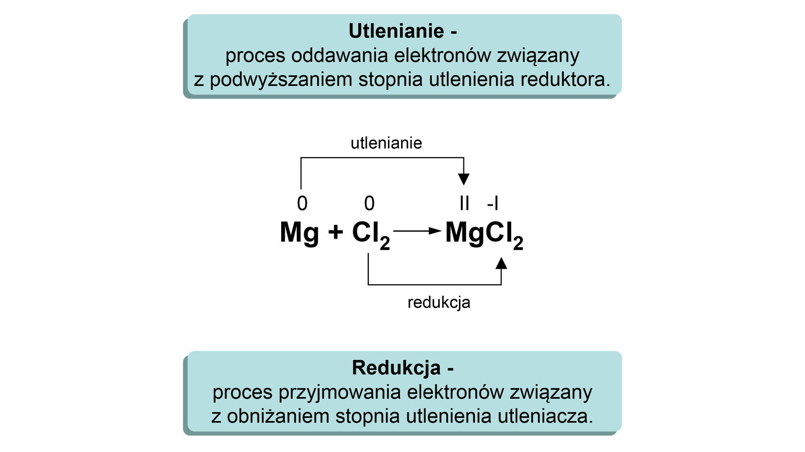 Na ilustracji przedstawiono równanie reakcji: <math aria‑label="em gie na zerowym stopniu utlenienia dodać ce el indeks dolny dwa koniec indeksu na zerowym stopniu utlenienia, strzałka w prawo,em gie na drugim stopniu utlenienia ce el indeks dolny dwa koniec indeksu na minus pierwszym stopniu utlenienia ">Mg0+Cl20→MgIICl2-I. Od atomu magnezu na zerowym stopniu utlenienia poprowadzono strzałkę do atomu magnezu  w chlorku magnezu, gdzie atom magnezu przyjmuje drugi stopień utlenienia. Nad strzałką napis "utlenianie". Od cząsteczki chloru, w której chlor znajduje się na zerowym stopniu utlenienia, poprowadzono strzałkę do atomu chloru  w chlorku magnezu, gdzie atom chloru znajduje się na minus pierwszym stopniu utlenienia. Utlenianie to proces oddawania elektronów związany z podwyższaniem stopnia utlenienia reduktora. Redukcja to proces przyjmowania elektronów związany z obniżaniem stopnia utlenienia utleniacza.  