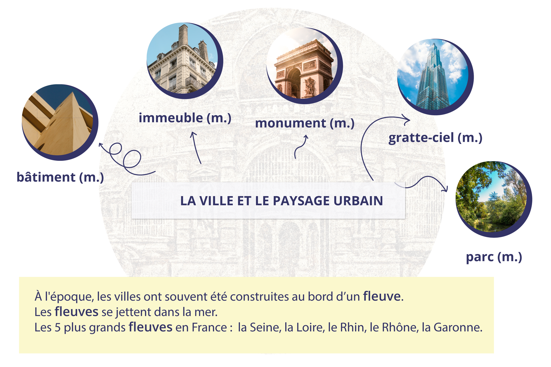 Ilustracja przedstawia słownik obrazkowy zbierający słownictwo związane z miastem i pejzażem miejskim. Nagłówek ilustracji: La ville et le paysage urbain. Słownictwo: un bâtiment - budynek, un immeuble - budynek mieszkalny, un monument - zabytek, un gratte‑ciel - wieżowiec, drapacz chmur, un parc - park. Pod obrazkami zamieszczono tekst o treści: À l'époque, les villes ont souvent été construites au bord d'un fleuve. Les fleuves se jettent dans la mer. Les 5 plus grands fleuves en France : la Seine, la Loire, le Rhin, le Rhône, la Garonne.