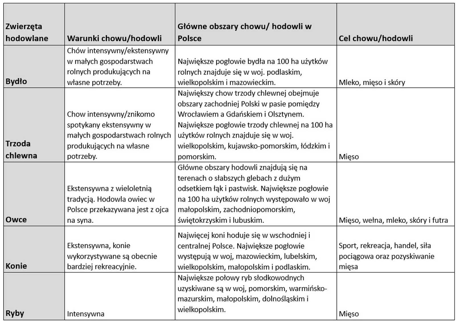 Tabela. Cztery kolumny, nagłówek i pięć wierszy. Treść nagłówka: zwierzęta hodowlane; Warunki chowu/hodowli; Główne obszary chowu/ hodowli w Polsce; Cel chowu/hodowli. Treść kolejnych wierszy. Pierwszy - Bydło; Chów intensywny/ekstensywny w małych gospodarstwach rolnych produkujących na własne potrzeby; Największe pogłowie bydła na 100 ha użytków rolnych znajduje się w woj. podlaskim, wielkopolskim i mazowieckim; Mleko, mięso i skóry. Drugi - Trzoda chlewna; Chow intensywny/znikomo spotykany ekstensywny w małych gospodarstwach rolnych produkujących na własne potrzeby; Największy chow trzody chlewnej obejmuje obszary zachodniej Polski w pasie pomiędzy Wrocławiem a Gdańskiem i Olsztynem. Największe pogłowie trzody chlewnej na 100 ha użytków rolnych znajduje się w woj. wielkopolskim, kujawsko‑pomorskim, łódzkim i pomorskim; Mięso. Trzeci - Owce; Ekstensywna z wieloletnią tradycją. Hodowla owiec w Polsce przekazywana jest z ojca na syna; Główne obszary hodowli znajdują się na terenach o słabszych glebach z dużym odsetkiem łąk i pastwisk. Największe pogłowie na 100 ha użytków rolnych występowało w woj małopolskim, zachodniopomorskim, świętokrzyskim i lubuskim; Mięso, wełna, mleko, skóry i futra. Trzeci. Konie; Ekstensywna, konie wykorzystywane są obecnie bardziej rekreacyjnie; Najwięcej koni hoduje się w wschodniej i centralnej Polsce. Największe pogłowie występują w woj, mazowieckim, lubelskim, wielkopolskim, małopolskim i podlaskim; Sport, rekreacja, handel, siła pociągowa oraz pozyskiwanie mięsa. Czwarty. Ryby; Intensywna; Największe połowy ryb słodkowodnych uzyskiwane są w woj, pomorskim, warmińsko‑mazurskim, małopolskim, dolnośląskim i wielkopolskim; Mięso.