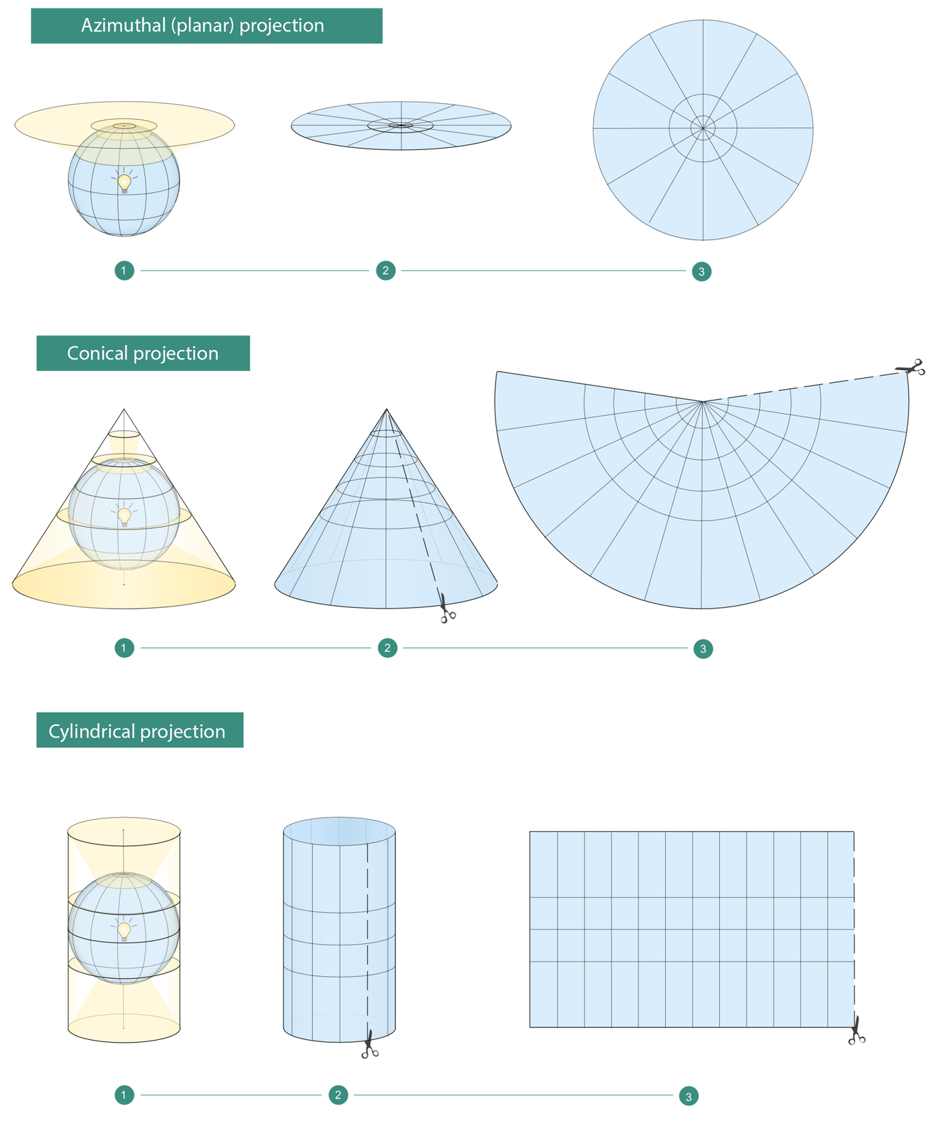 Ilustracja  przedstawiająca trzy rodzaje odwzorowań kartograficznych i sposób ich sporządzania. Odwzorowanie kartograficzne jest sposobem dwuwymiarowego i przeskalowanego przedstawiania powierzchni części lub całości np. kuli ziemskiej na płaszczyźnie.1. Odwzorowanie azymutalne (płaszczyznowe) (azimuthal projection) powstaje przez rzutowanie kuli lub elipsoidy na płaszczyznę. 2. Odwzorowanie stożkowe (conical projection) to wynik rzutowania kuli lub elipsoidy na powierzchnię boczną stożka, a następnie przeniesienia tak sporządzonego rzutu na płaszczyznę. 3. Odwzorowanie walcowe (cylindral projection) polega na rzutowaniu kuli lub elipsoidy na powierzchnię boczną walca, a następnie rozwinięciu jej na płaszczyźnie.