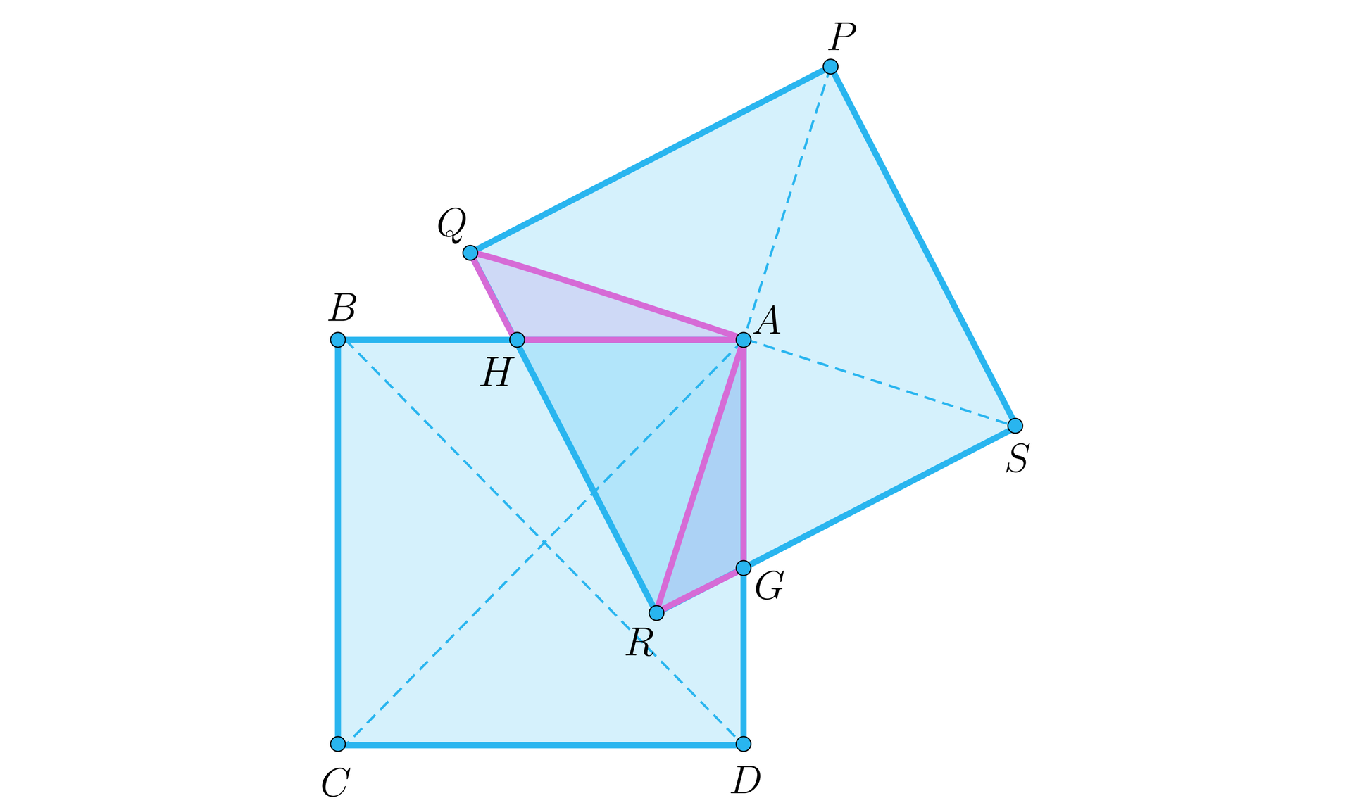 Na ilustracji przedstawiono kwadrat ABCD, oraz kwadrat PSRQ. Liniami przerywanymi zaznaczone przekątne obu kwadratów. Wierzchołek A kwadratu stanowi miejsce przecięcia przekątnych drugiego kwadratu. Połączono punkt A z wierzchołkiem R i Q. Różowym kolorem obrysowano trójkąty o wierzchołkach A, R, G, oraz A, Q, H.