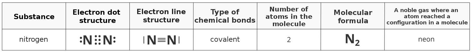 Tabela opisująca nitrogen molecule. Electron dot structure: dwa atomy azotu, pomiędzy nimi sześć elektronów, po bokach na zewnątrz po dwa elektrony. Electron line structure: pomiędzy atomami azotu trzy linie, na zewnątrz po jednej linii. Type of chemical bonds: covalent. Number of atoms in the molecule: 2. Molecular firmula: N2 (en dwa). A noble gas where the atom reached a configuration in a molecule: neon.  