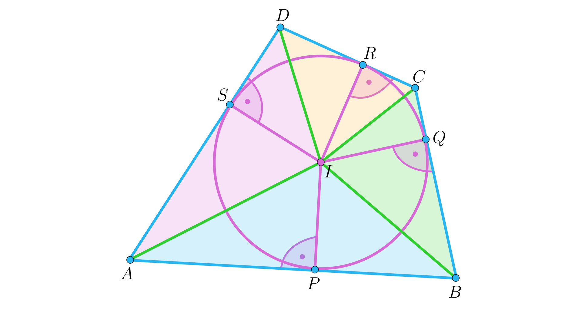 Ilustracja przedstawia okrąg o środku I wpisany w czworokąt ABCD. Środek okręgu i wierzchołki czworokąta są połączone tworząc odcinki AI ,BI ,CI i DI. Promienie okręgu dochodzą do boków czworokąta w punktach styku pod kątem prostym tworząc odcinki: IS, IR, IQ oraz IP. Promień IS dzieli bok AD na odcinki AS i SD , promień IR dzieli bok DC na DR i RC, promień IQ dzieli bok  BC na BQ i QC, natomiast promień IP dzieli bok AB na odcinki AP i PB. Trójkąt ADI oznaczono kolorem różowym, DCI pomarańczowym , BCI zielonym oraz ABI niebieskim. 