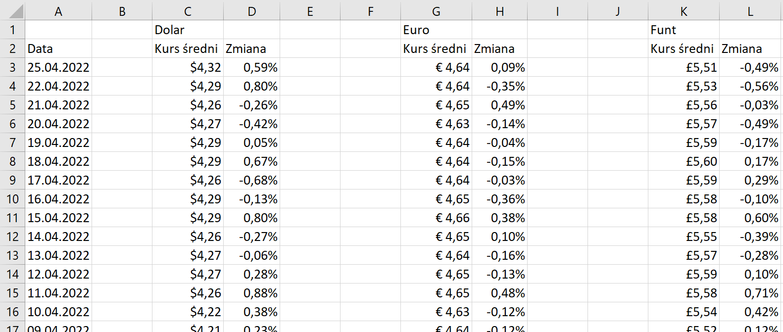 Ilustracja przedstawia arkusz kalkulacyjny Excel. Przedstawiono w nim średnie kursy dolara, euro i Funta wraz z datami do 25 kwietnia 2022 roku oraz procentową dodatnią lub ujemną zmianę tego kursu. 