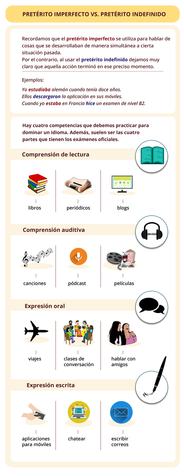 Tytuł grafiki: PRETÉRITO IMPERFECTO VS. PRETÉRITO INDEFINIDO. Poniżej: Recordamos que el pretérito imperfecto se utiliza para hablar de cosas que se desarrollaban de manera simultánea a cierta situación pasada. Por el contrario, al usar el pretérito indefinido dejamos muy claro que aquella acción terminó en ese preciso momento. Ejemplos: Yo estudiaba alemán cuando tenía doce años. Ellos descargaron la aplicación en sus móviles. Cuando yo estaba en Francia hice un examen de nivel B2. Nagłówek: Comprensión de lectura, obok ikona książki. Poniżej ikony z podpisami: książki - libros, gazety - periódicos, blog wyświetlony na ekranie - blogs. Nagłówek: Comprensión auditiva, obok ikona słuchawek. Poniżej ikony z podpisami: nuty - canciones, mikrofon - pódcast, taśma filmowa, popcorn, napój, okulary 3D - películas. Nagłówek: Expresión oral, obok ikona z dymkami dialogu. Poniżej ikony z podpisami: samolot - viajes, osoby siedzące na krzesłach z książkami w rękach - clases de conversación, dwie dziewczyny śmiejące się - hablar con amigos. Nagłówek: Expresión escrita, obok ikona słuchawek. Poniżej ikony z podpisami: telefon w dłoniach - aplicaciones para móviles, laptop z wyświetlonym czatem - chatear, koperta - escribir correos.