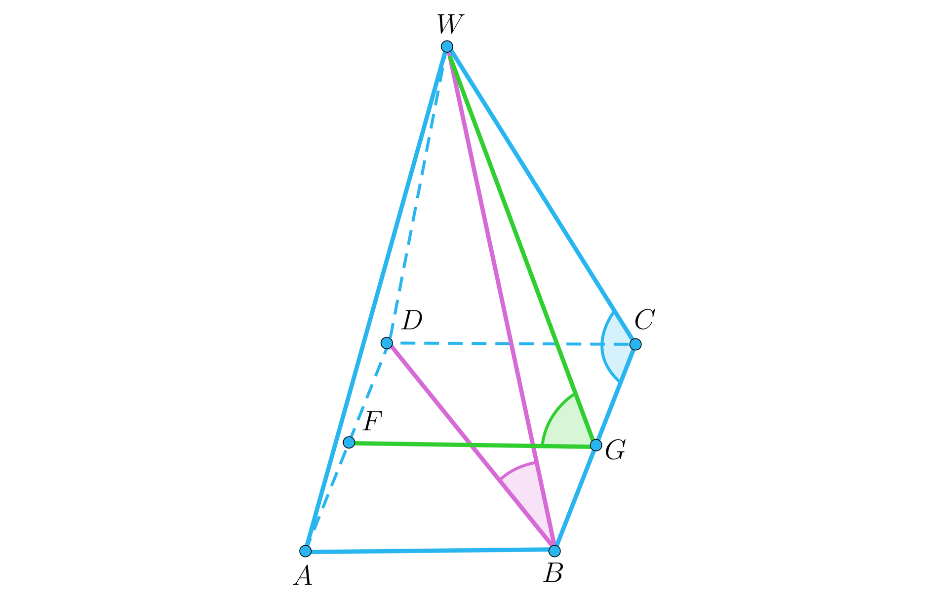Ilustracja przedstawia ostrosłup prawidłowy czworokątny A B C D W. Z wierzchołka W poprowadzono wysokość ściany bocznej W B C upuszczonej na środek odcinka B C  w punkcie G. Punkt G połączono z punktem F znajdującym się na środku przeciwległego odcinka A D. Zaznaczono kąt pomiędzy odcinkami W G i F G. Z wierzchołka B poprowadzono przekątną podstawy B D i tam także zaznaczono kąt pomiędzy odcinkami  W B i B D.